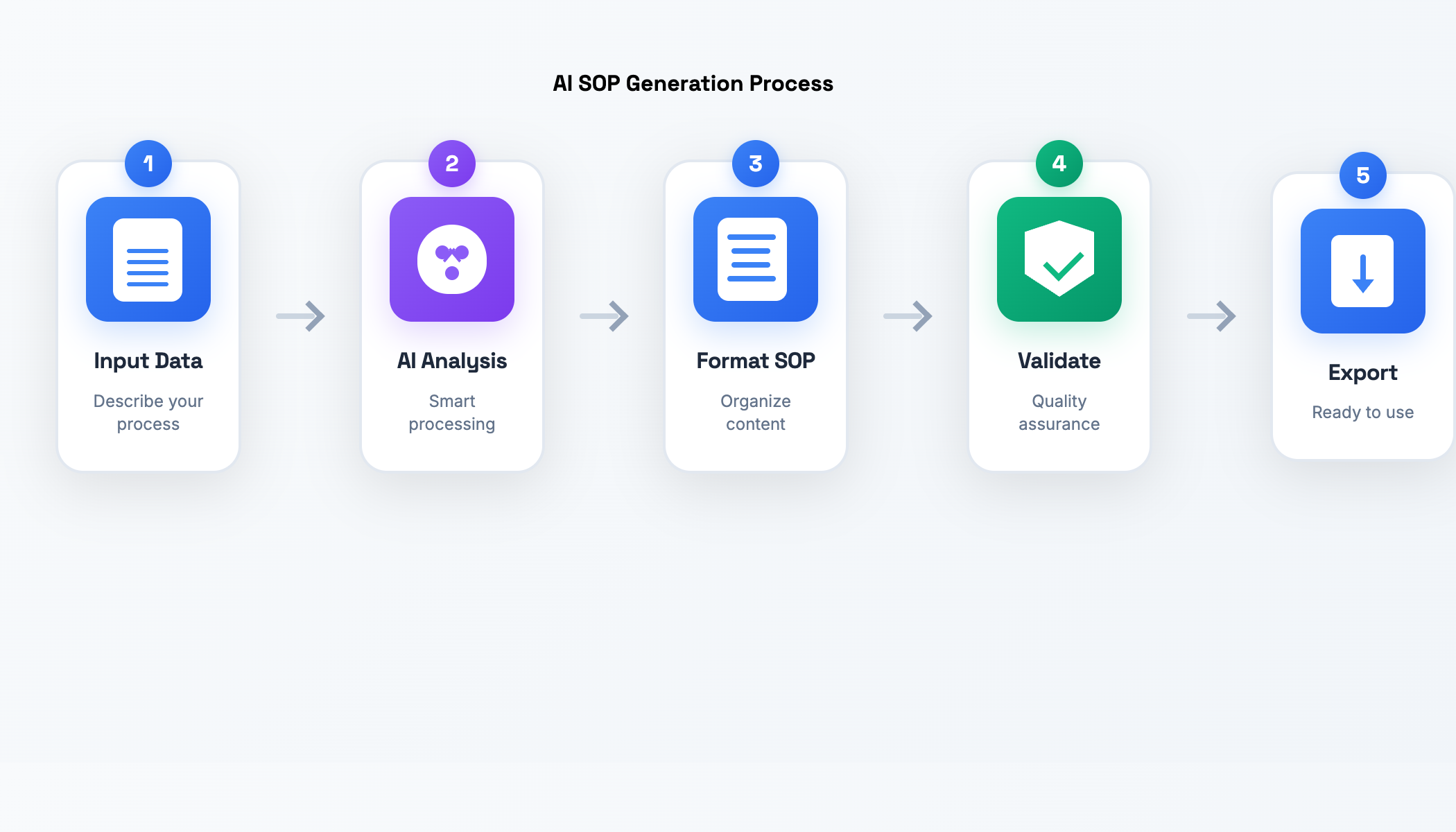 Five-step AI SOP generation steps from input to export