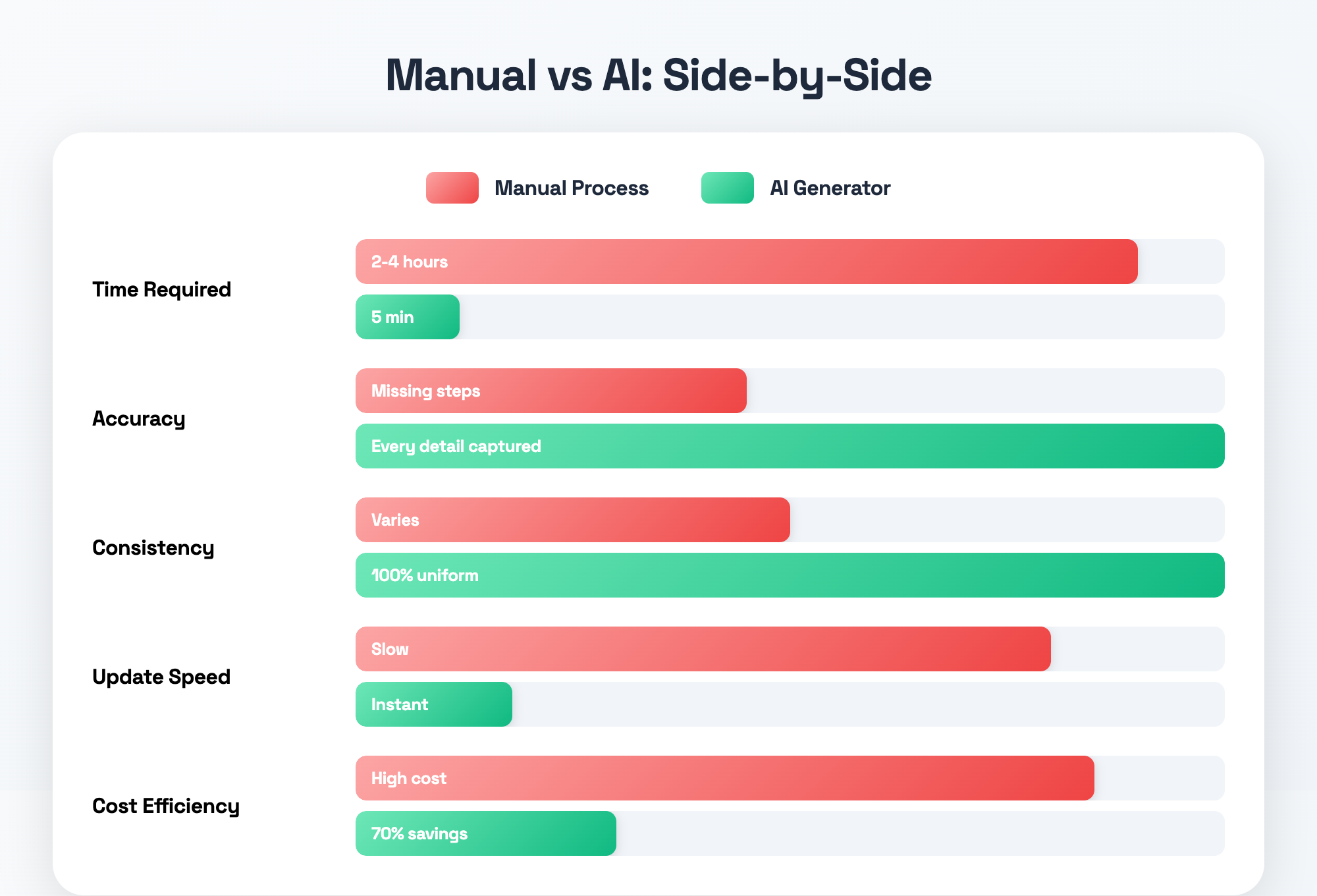 Side-by-side comparison chart of manual process versus AI generator