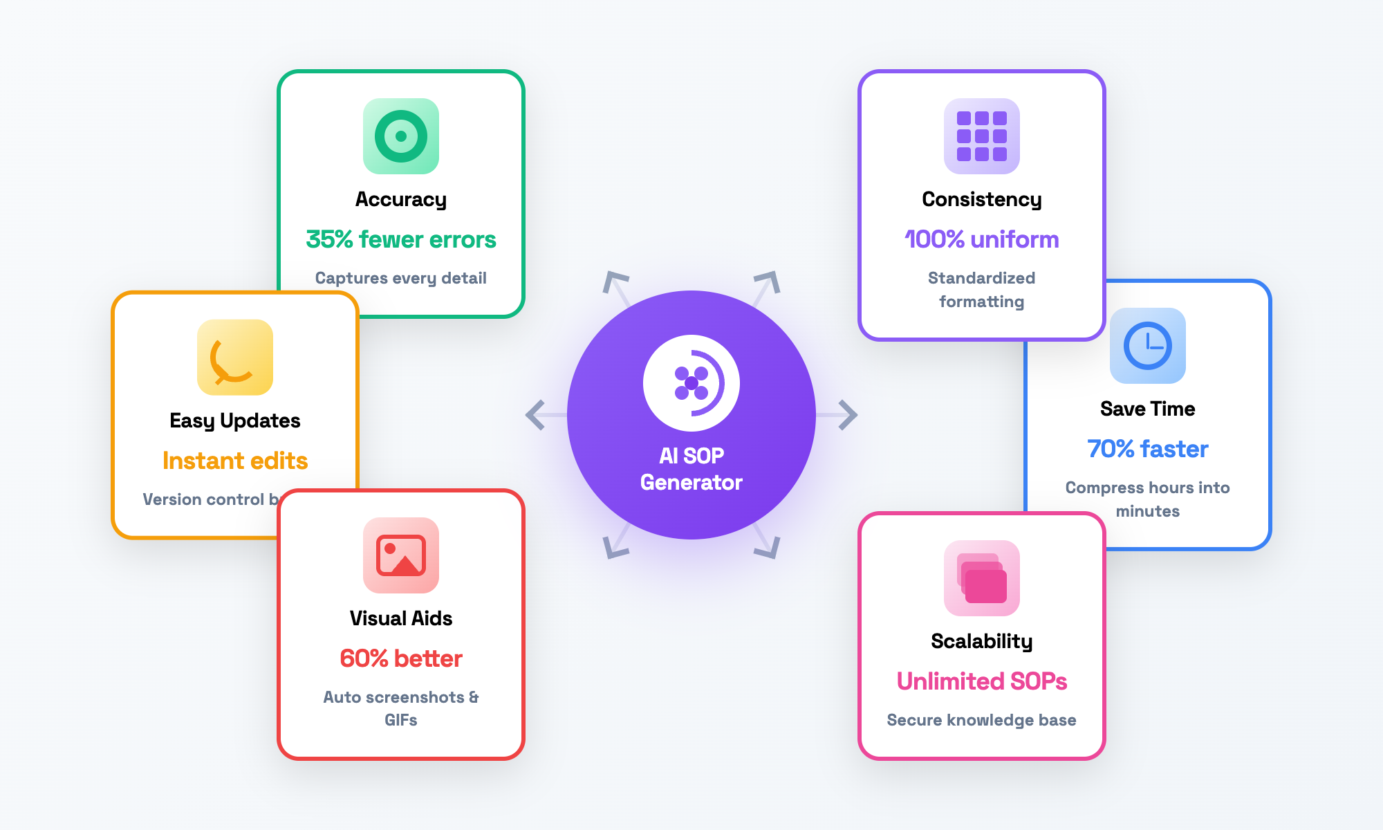 Key benefits of an AI SOP Generator