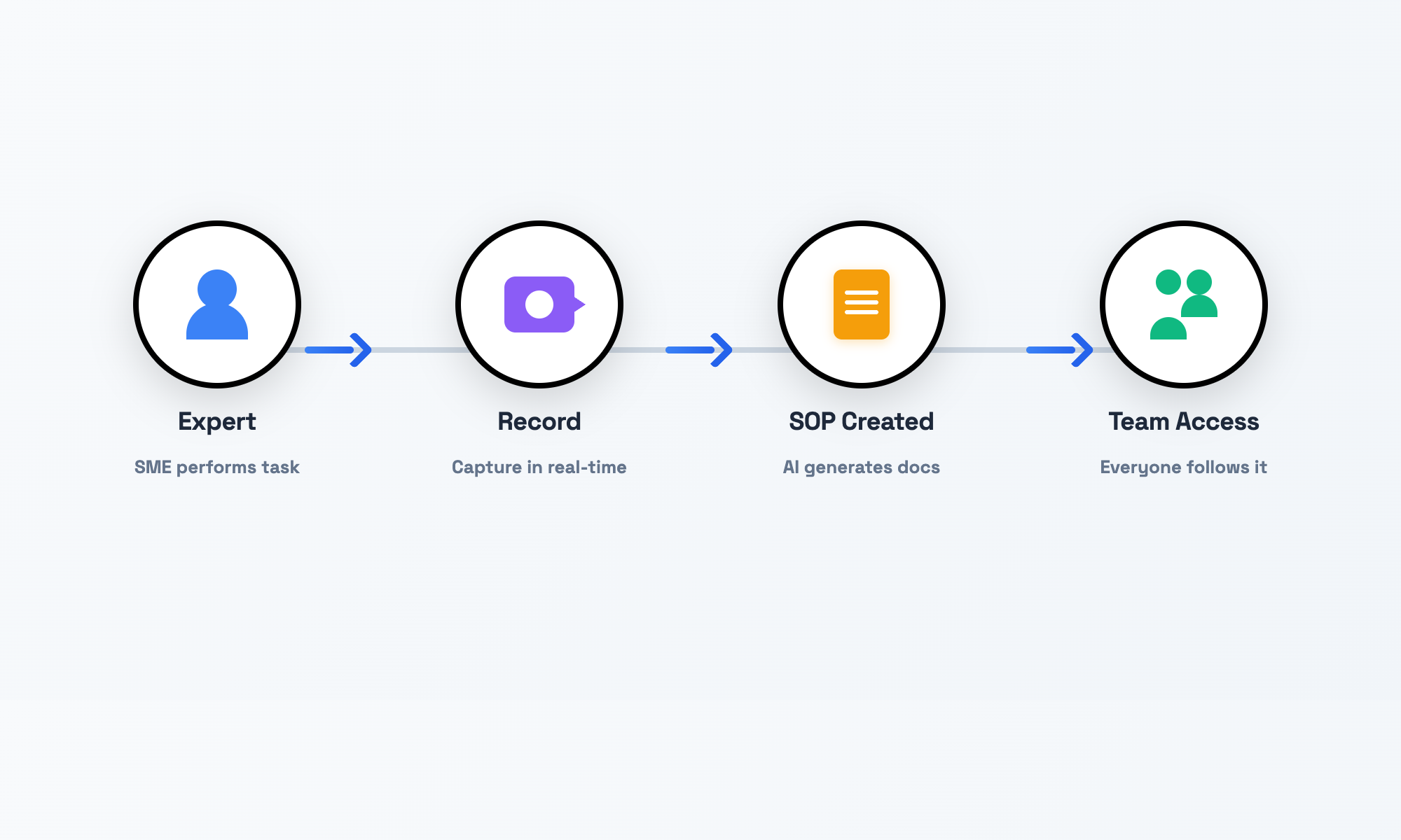 Expert recording process that becomes AI-generated SOP