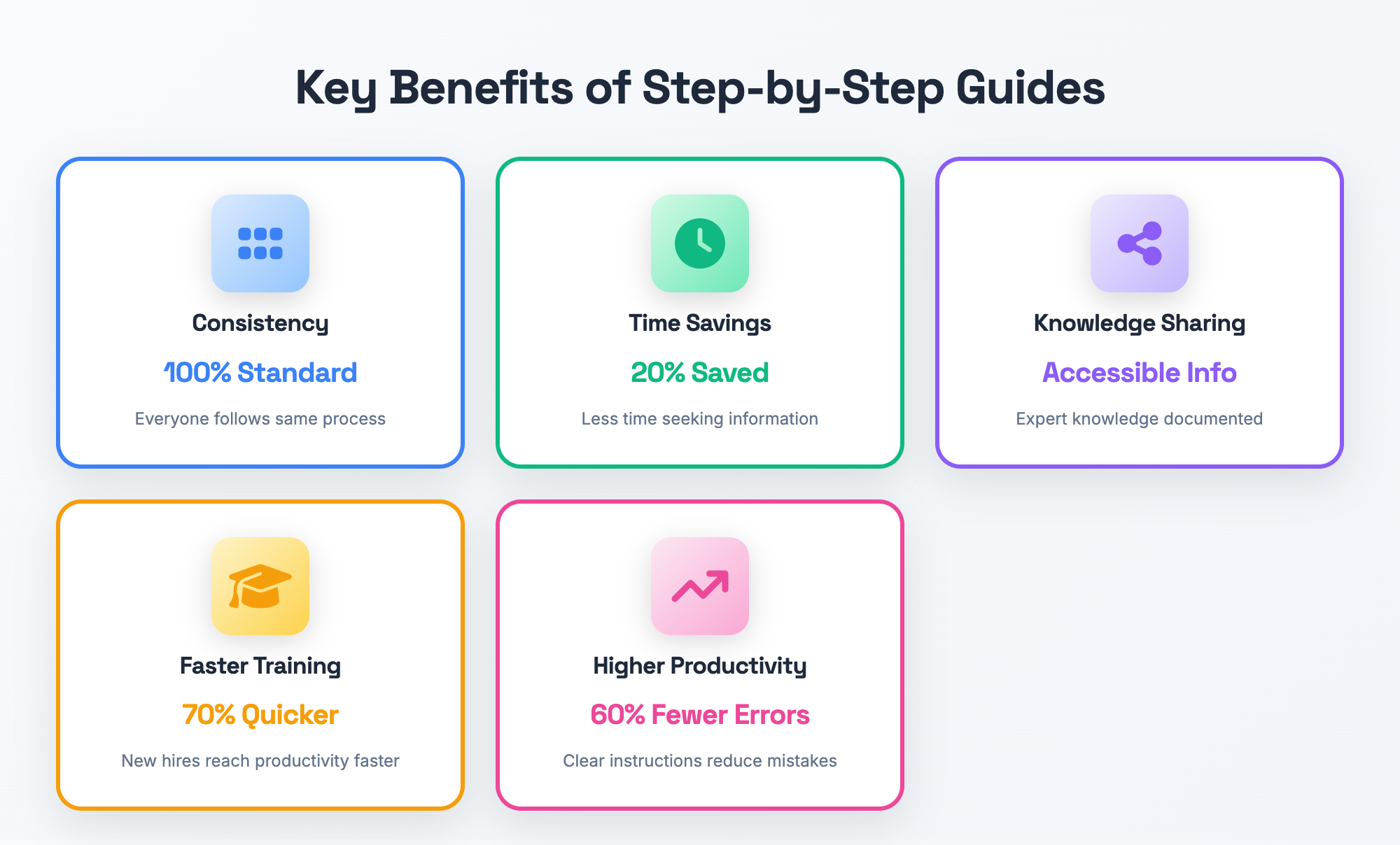 Key Benefits of Step-by-Step Guides