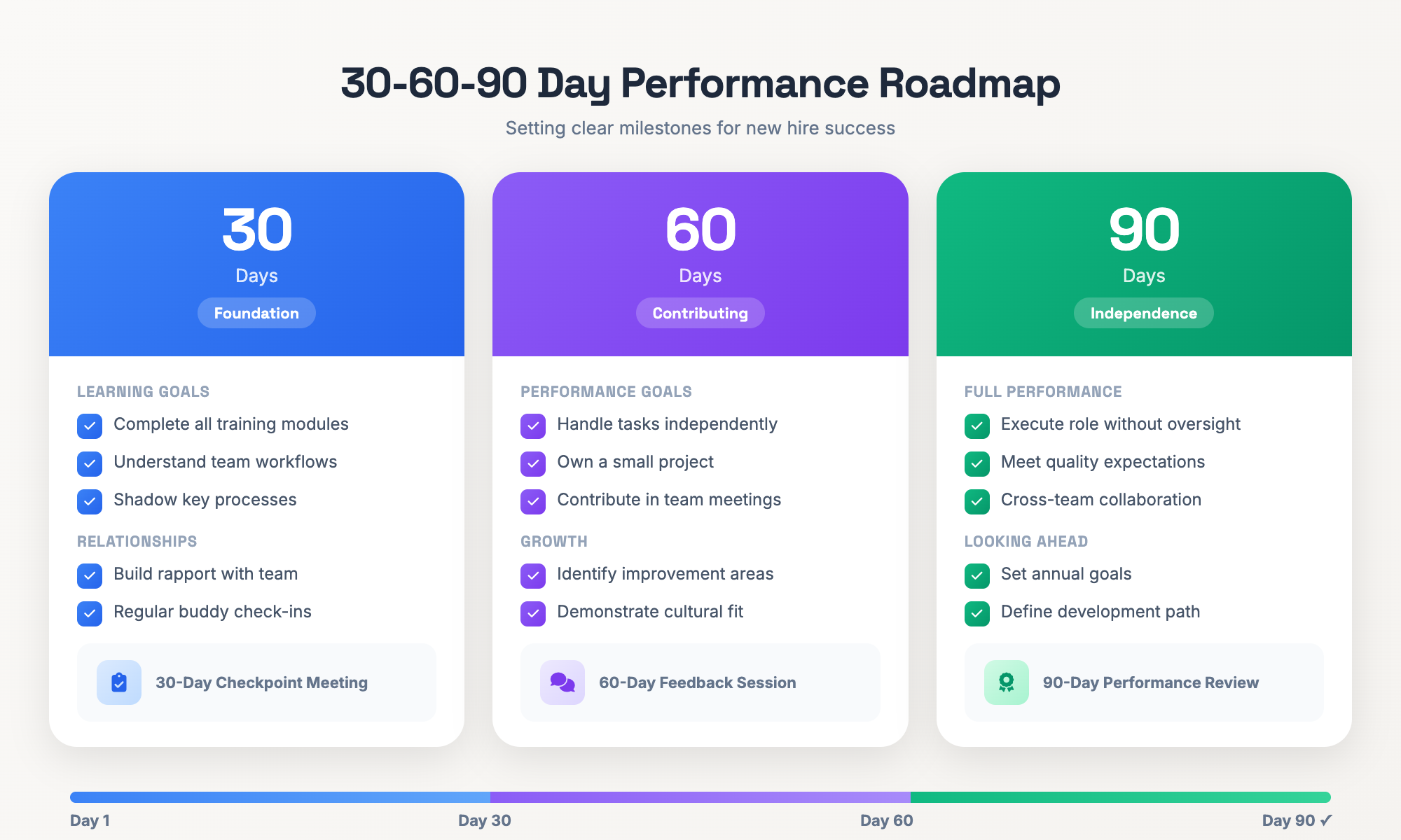 Visual representation of 30-60-90 day performance roadmap with milestones and checkpoints