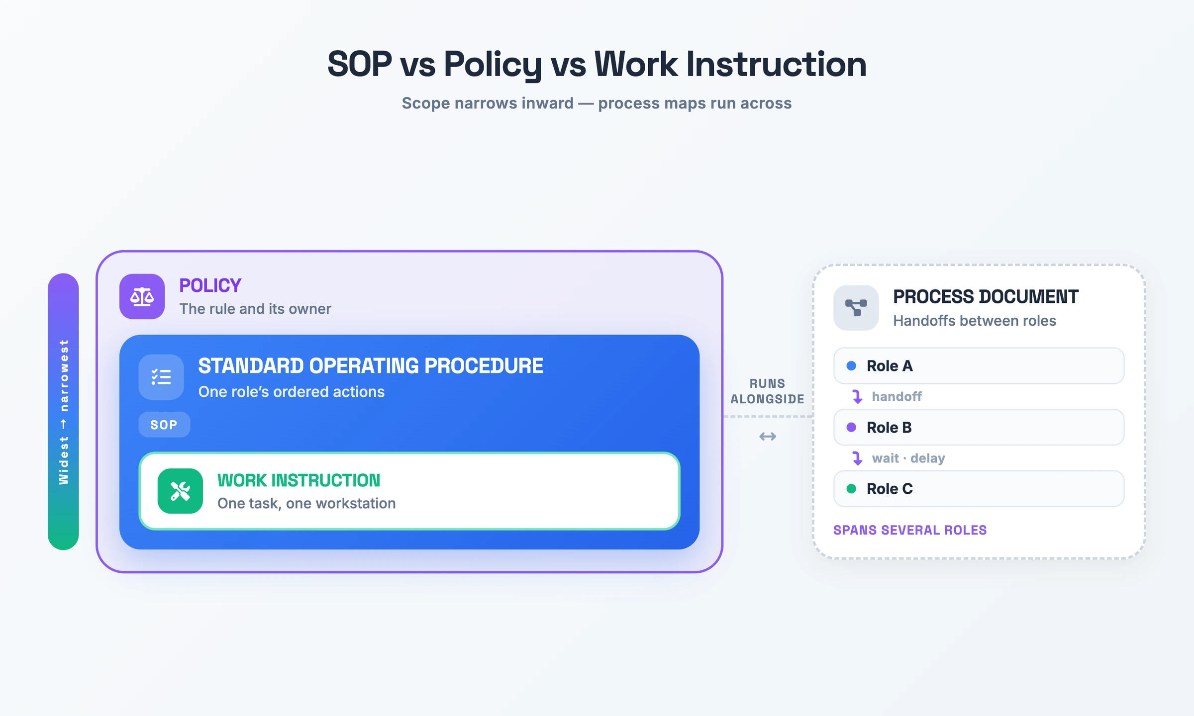 Scope diagram: a policy contains the standard operating procedure, which contains the work instruction, while a process document runs alongside them mapping handoffs between roles.