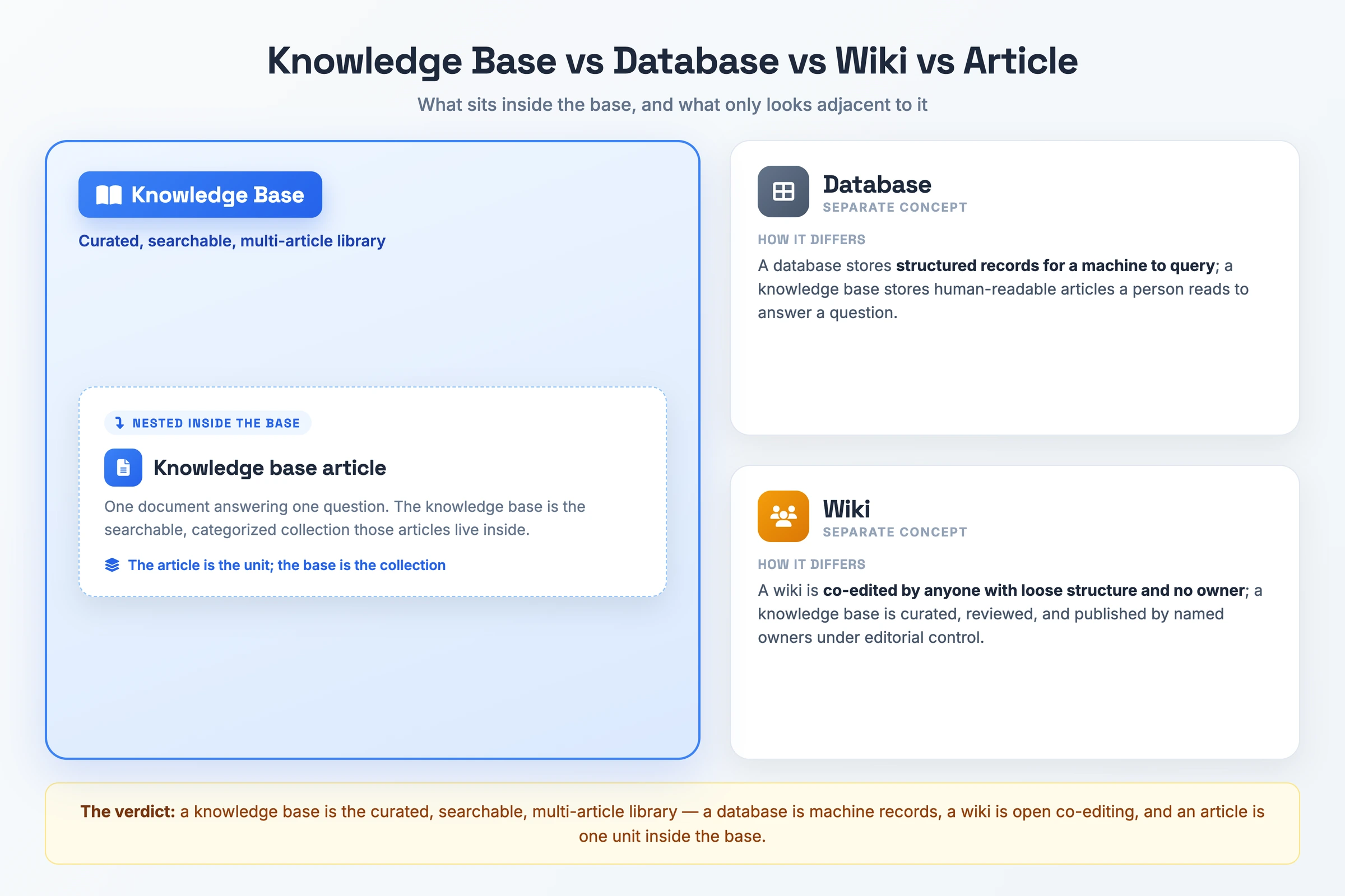 Scope map placing a knowledge base against a database, a wiki, and a single knowledge base article, showing that a database holds machine records, a wiki is openly co-edited, and an article is one unit nested inside the base.