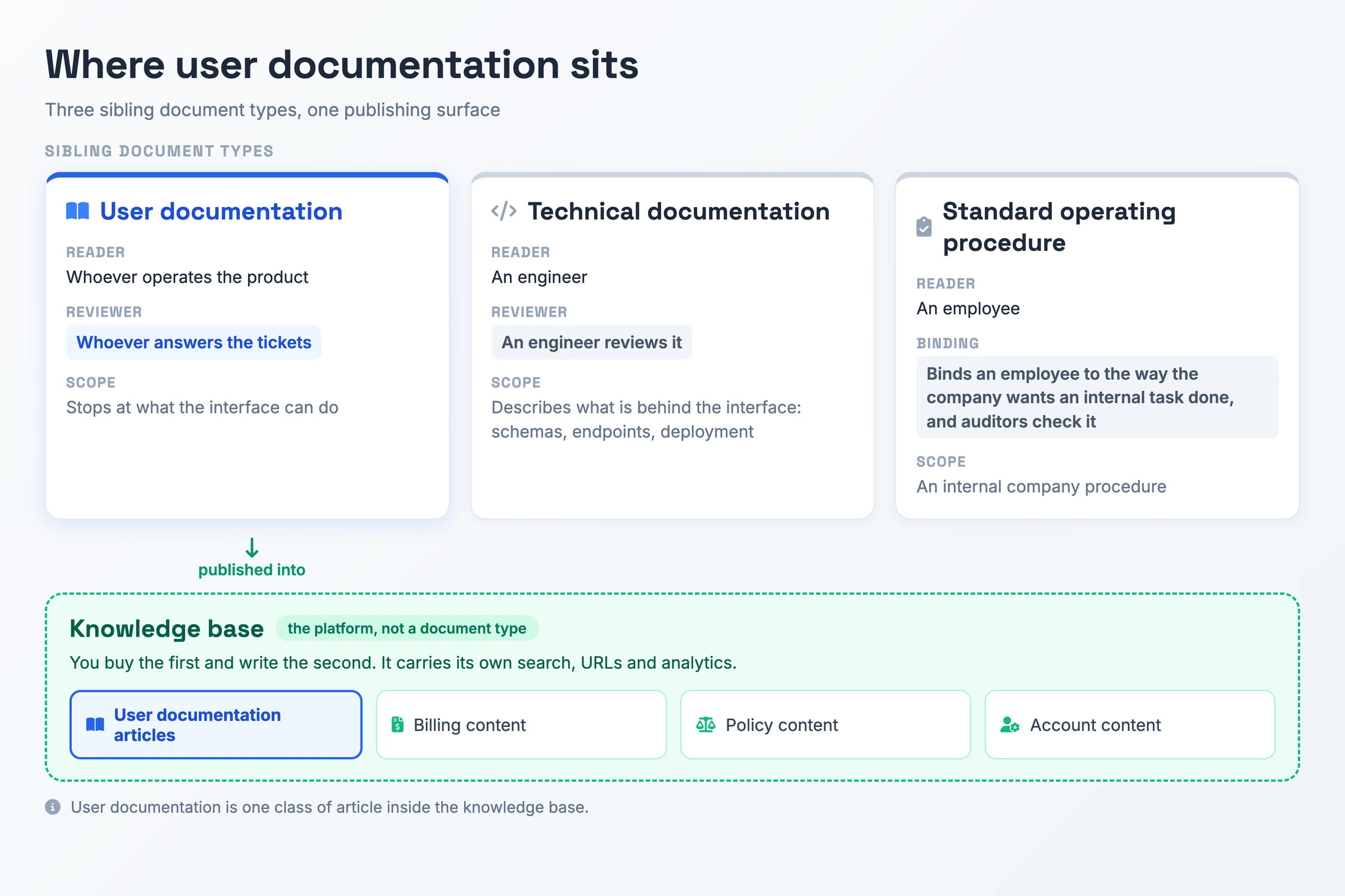 Scope map placing user documentation, technical documentation and standard operating procedures as three sibling document types with different readers and reviewers, all publishable into a knowledge base that also holds billing, policy and account content.