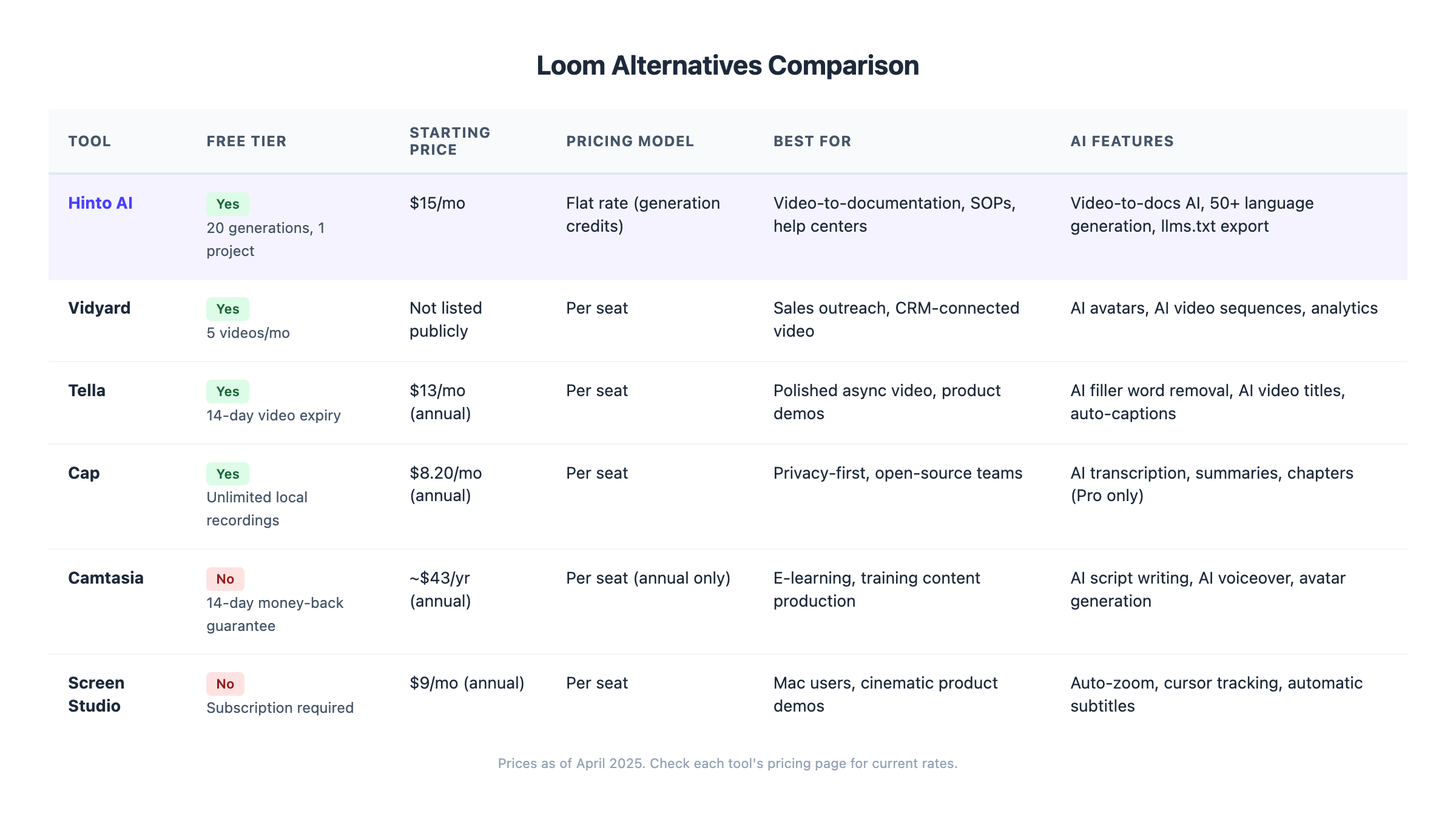 Feature comparison table for Loom alternatives