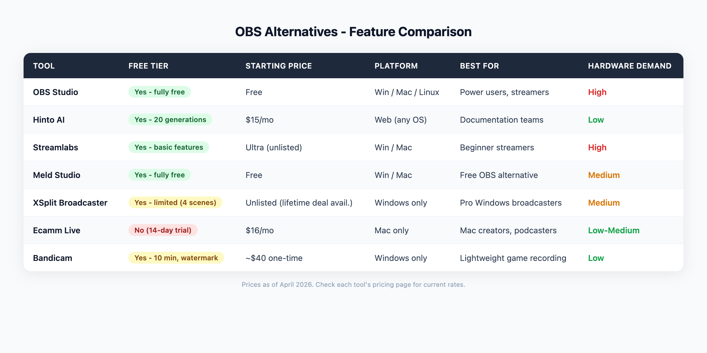 Feature comparison table for OBS alternatives