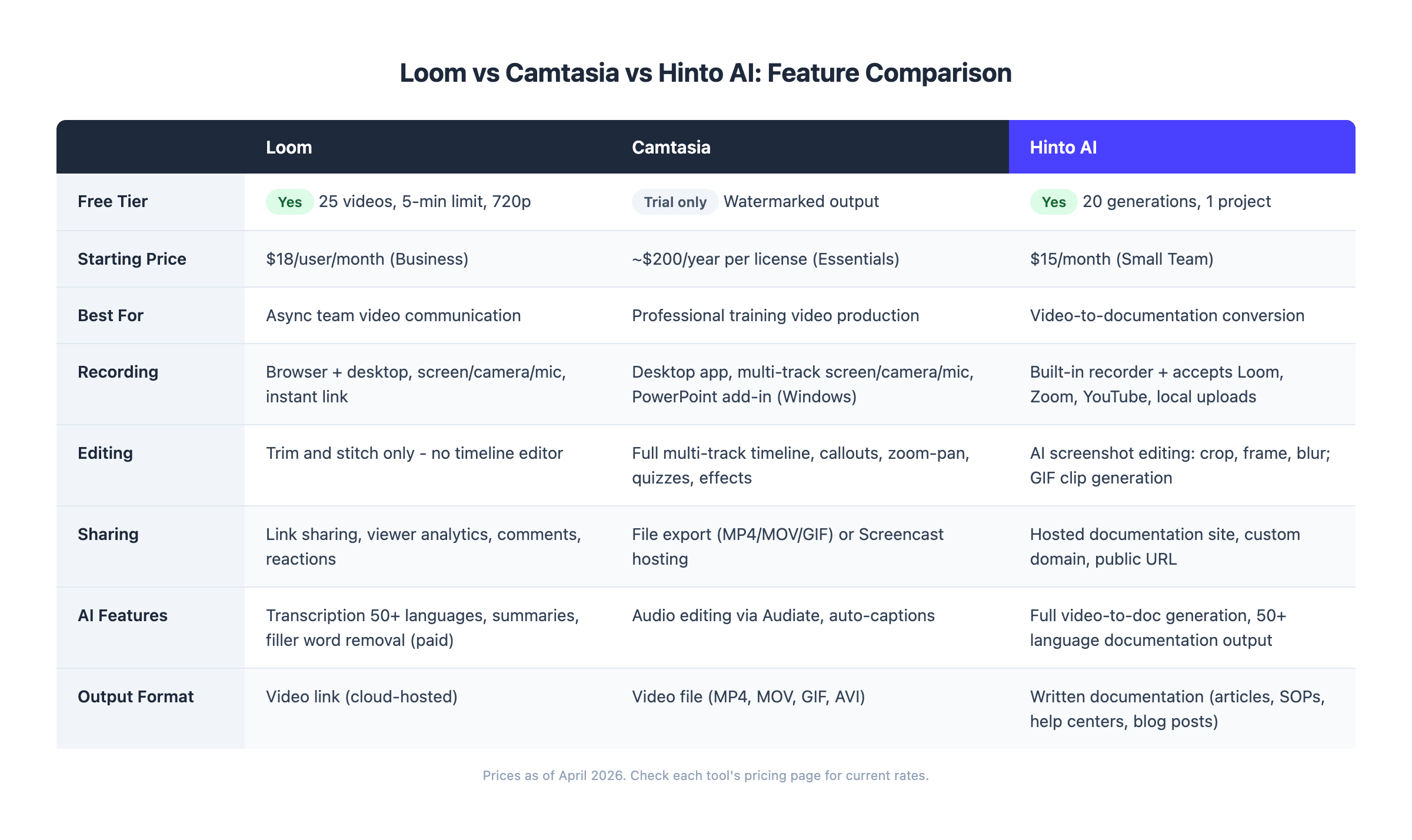 Feature comparison table: Loom vs Camtasia vs Hinto AI