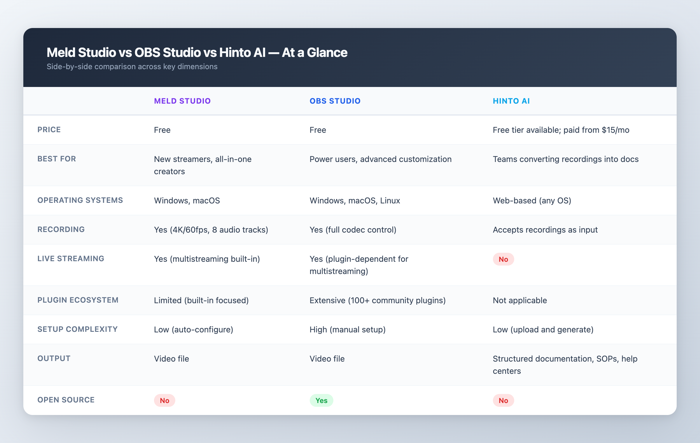 Feature comparison table: Meld Studio vs OBS vs Hinto AI