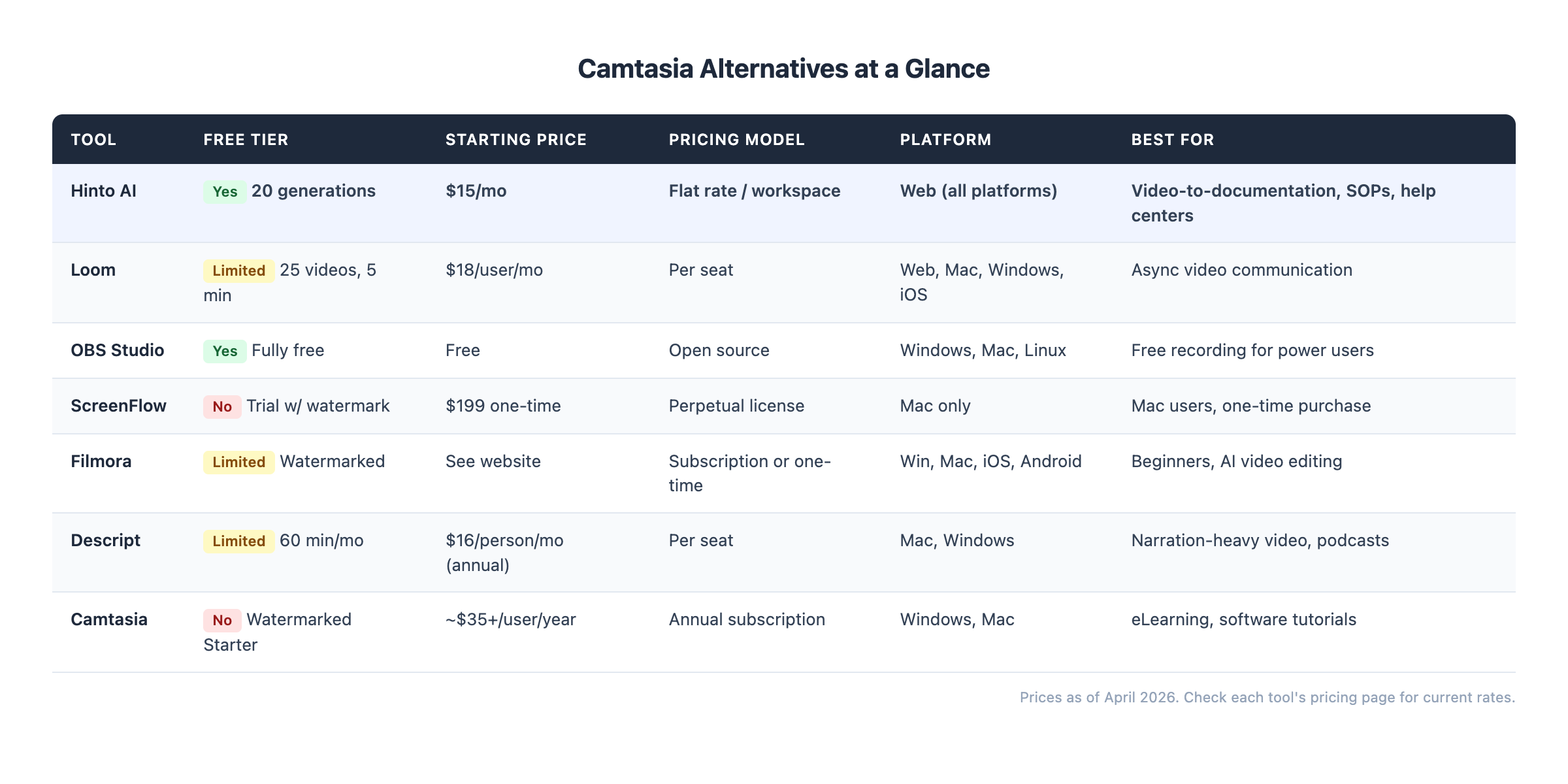 Feature comparison table for Camtasia alternatives