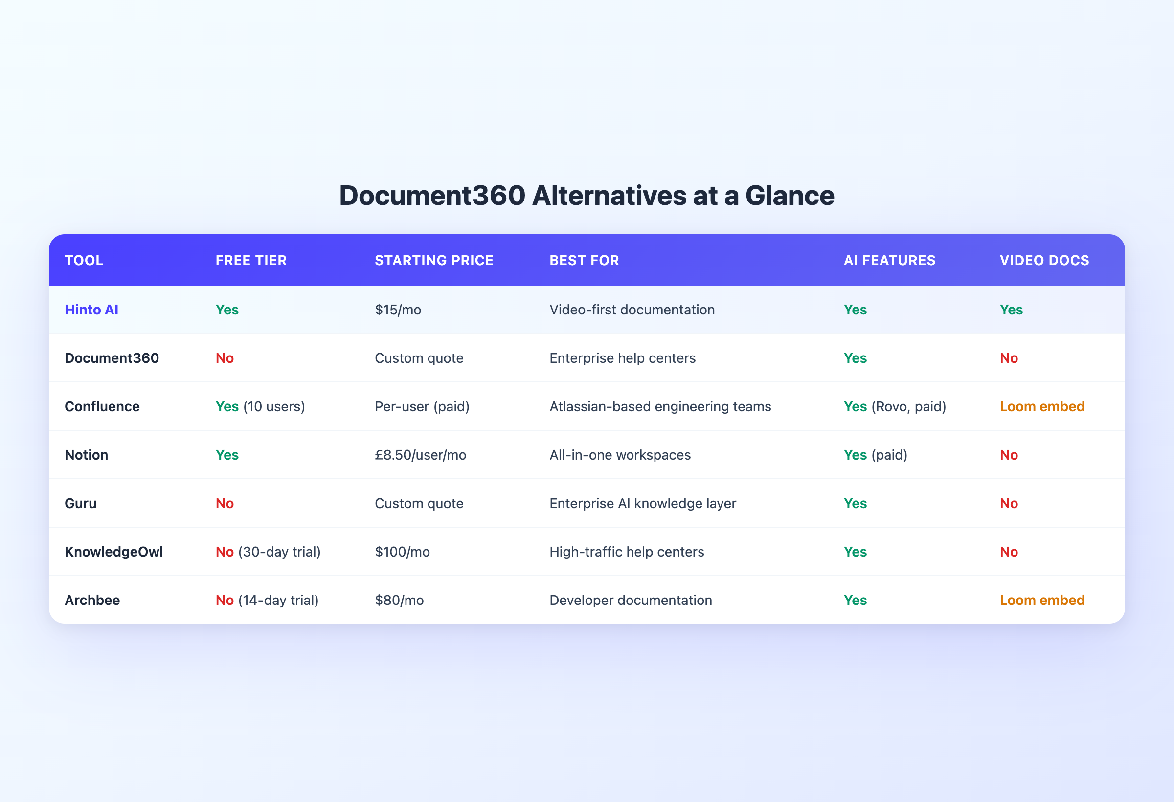 Feature comparison table for Document360 alternatives
