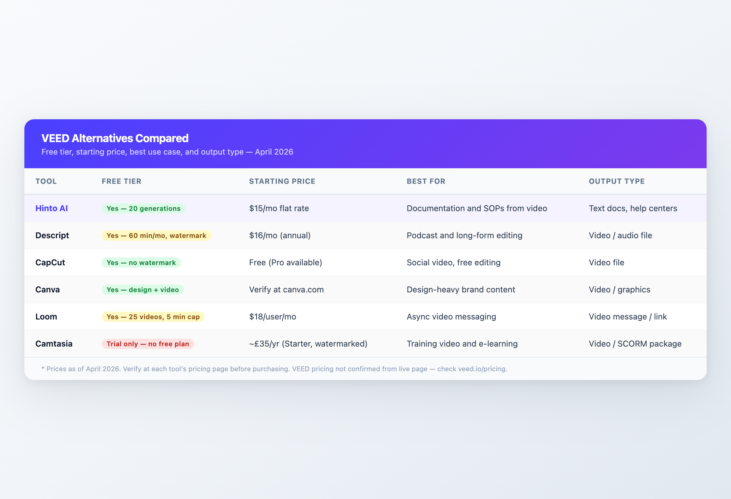 Feature comparison table for VEED alternatives