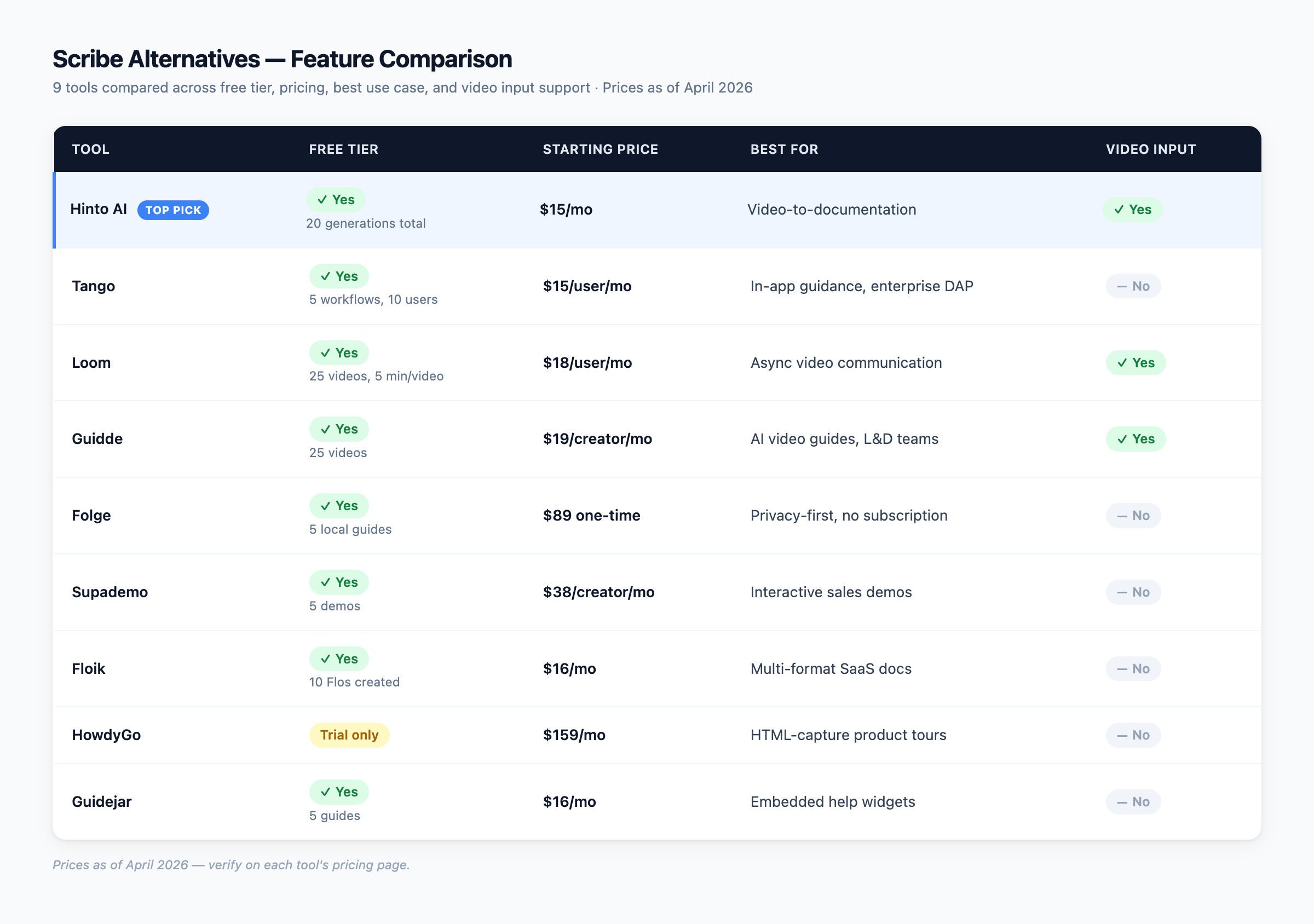 Feature comparison table for Scribe alternatives