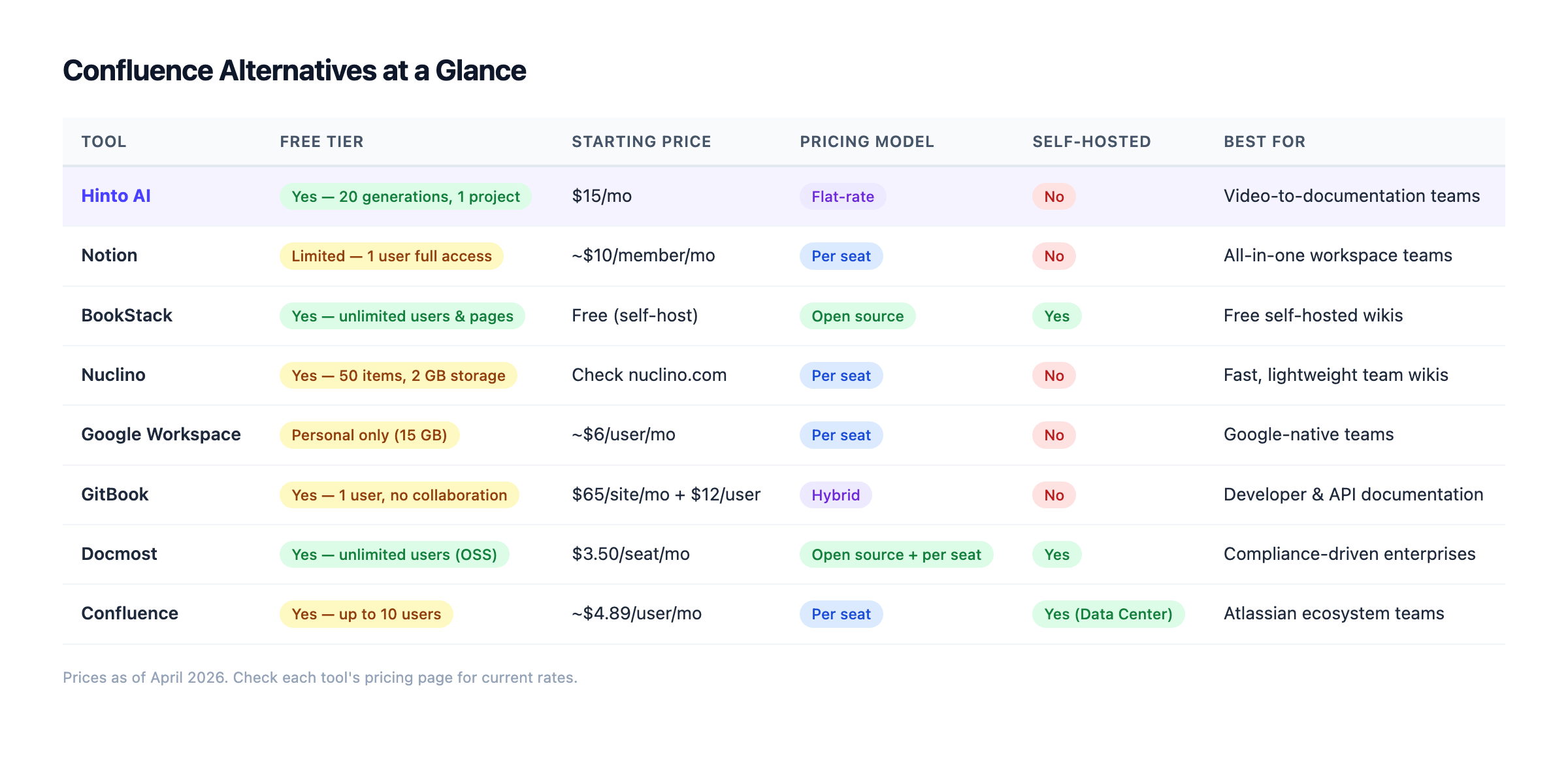 Feature comparison table for Confluence alternatives