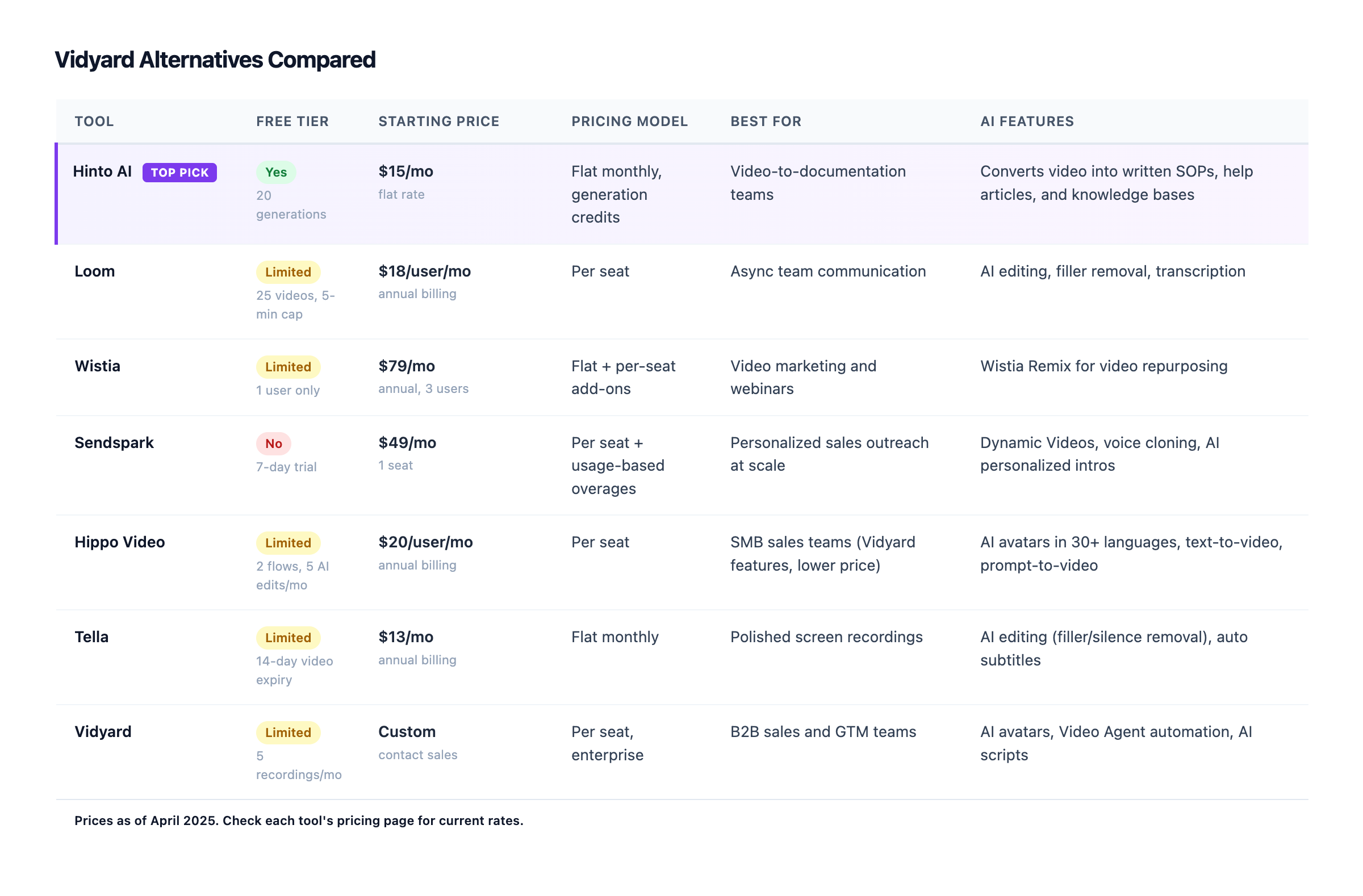 Feature comparison table for Vidyard alternatives