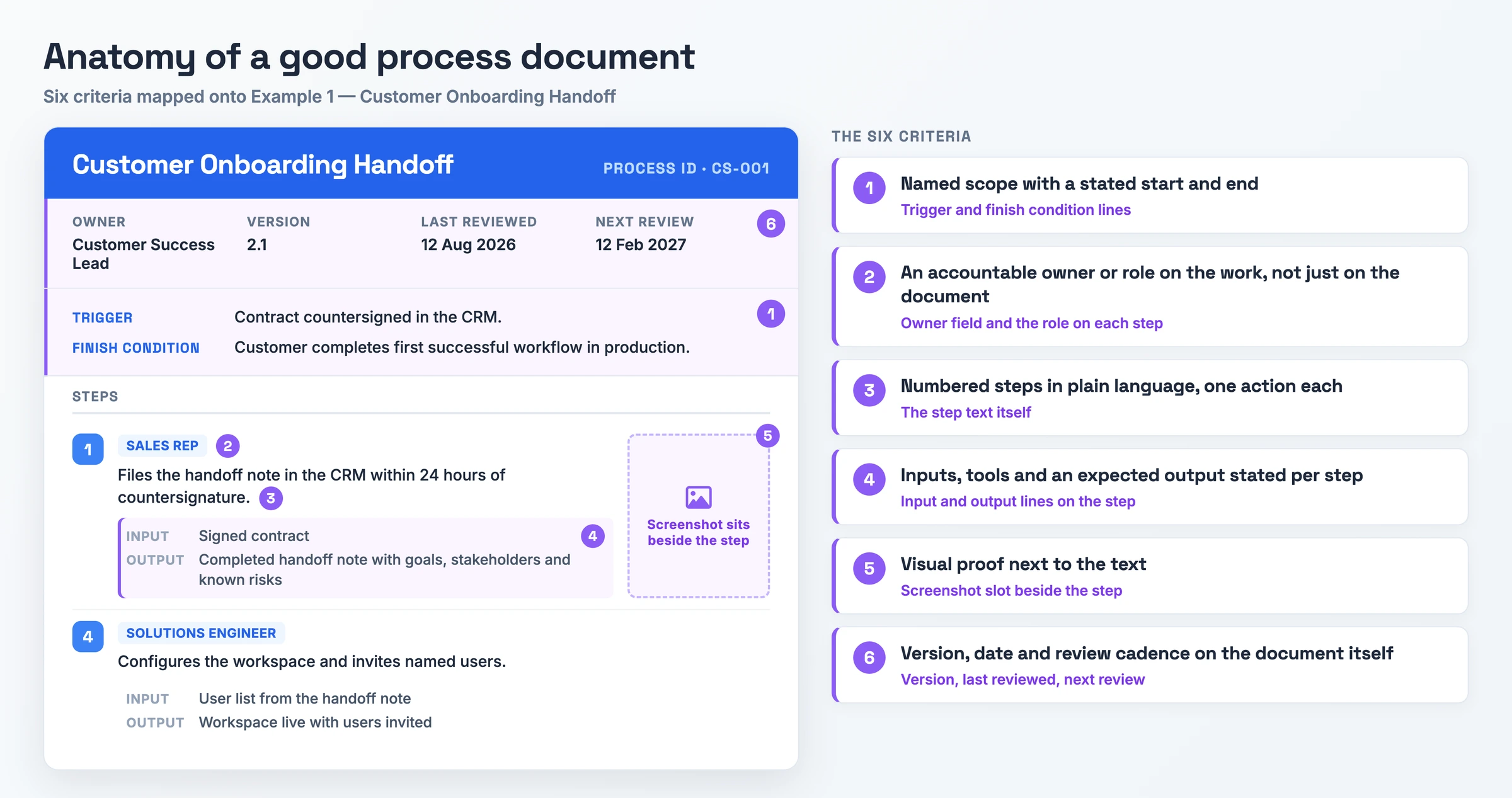 Anatomy diagram mapping the six quality criteria onto the Customer Onboarding Handoff specimen, with each criterion labelled against the part of the document that satisfies it, from the trigger and finish condition through the per-step owner, input and output to the version and review dates in the header
