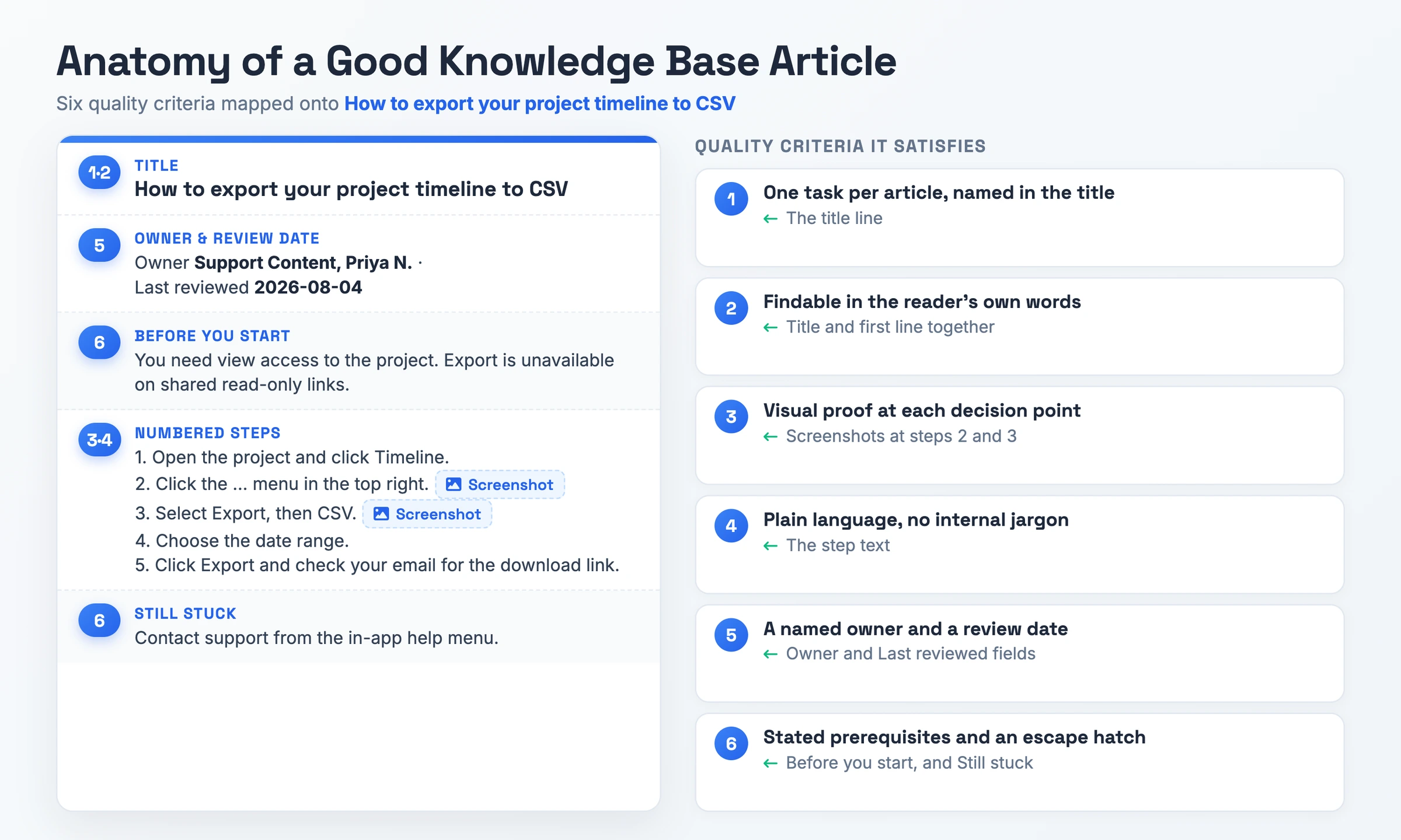 Anatomy diagram mapping the six quality criteria onto a knowledge base article about exporting a project timeline to CSV, with each criterion labelled against the part of the document it governs, from the title down to the escape hatch