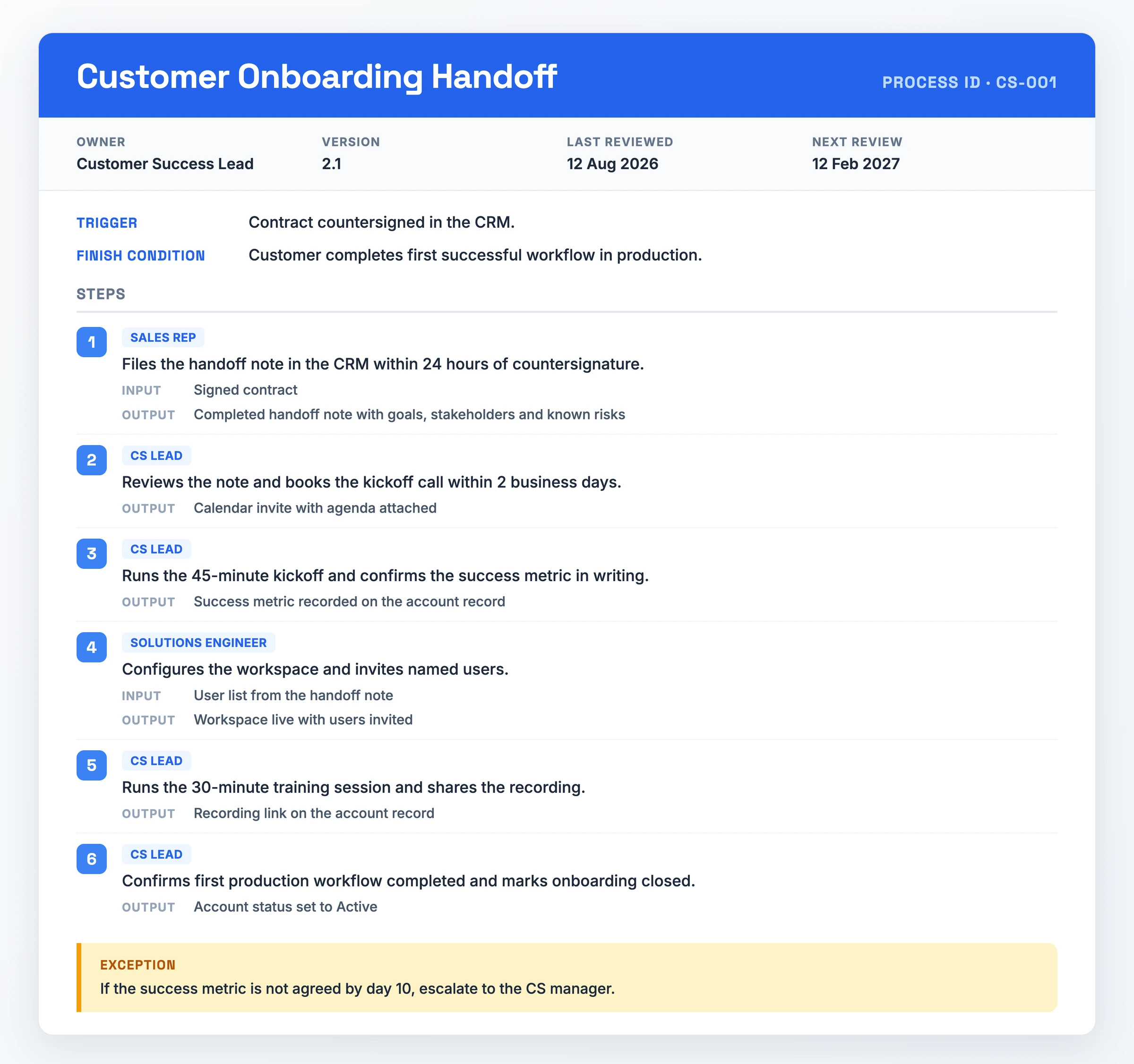 Filled-in process document for a customer onboarding handoff, showing process ID CS-001 with its owner, version and review dates, the contract-countersigned trigger, six numbered steps each with an owner and an output, and the day-10 escalation exception