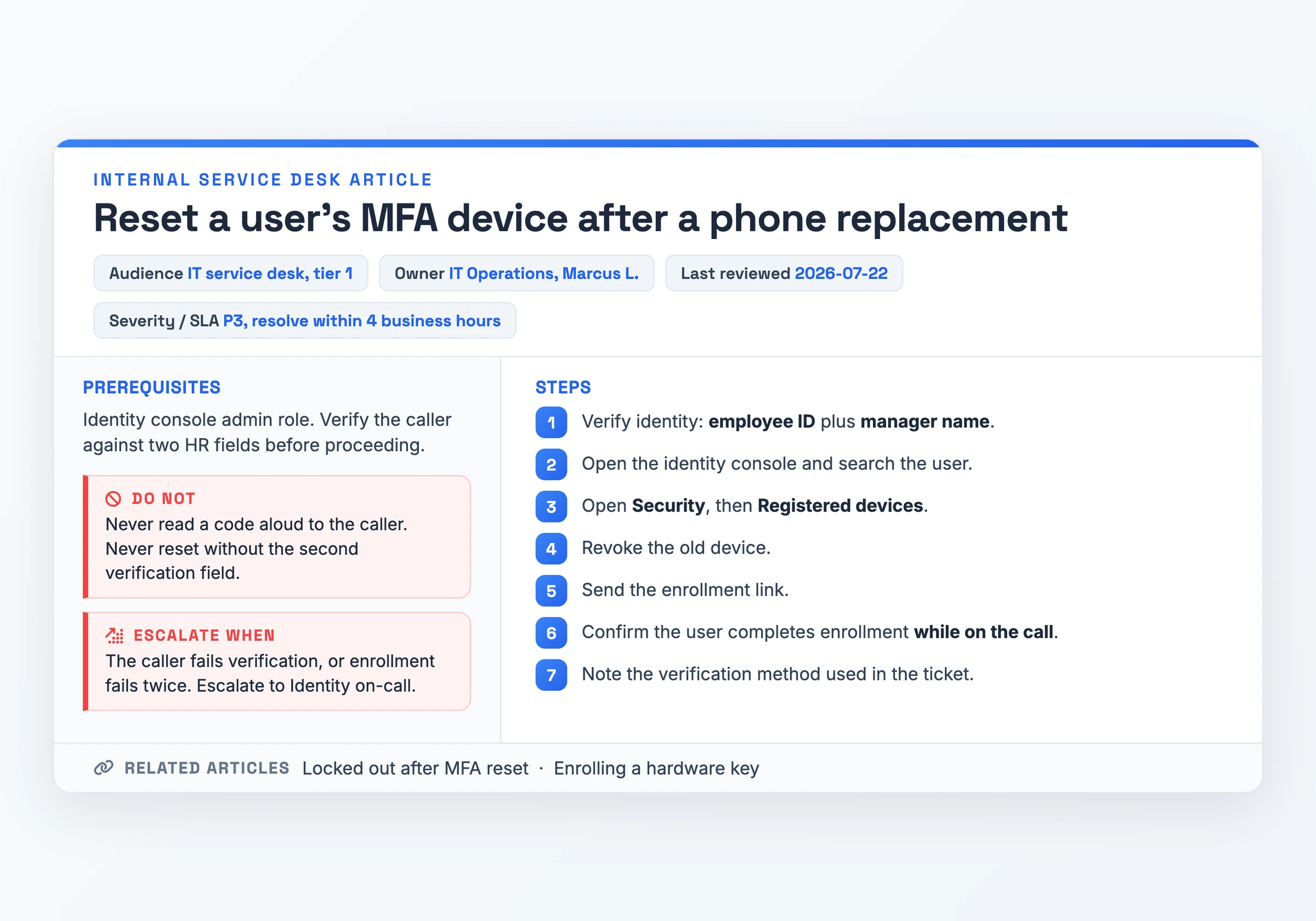 Internal IT service desk article for resetting a user's MFA device, showing the tier 1 audience, owner, P3 severity and four-hour SLA, verification prerequisites, seven numbered steps, and separate "Do not" and "Escalate when" blocks