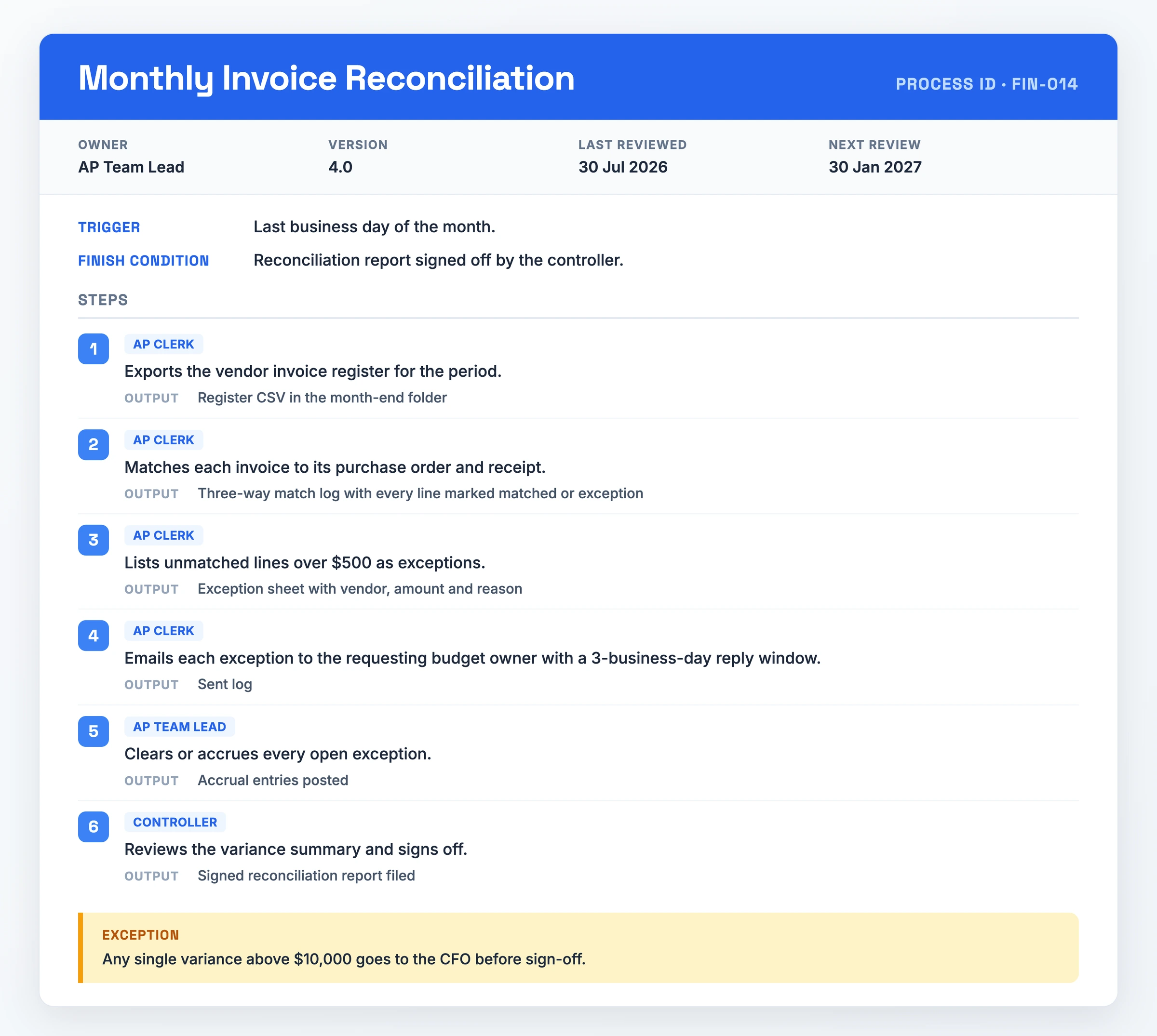 Filled-in process document for monthly invoice reconciliation, showing process ID FIN-014 with owner and review dates, a month-end trigger, six numbered steps from exporting the vendor register to controller sign-off, and the $10,000 variance escalation to the CFO