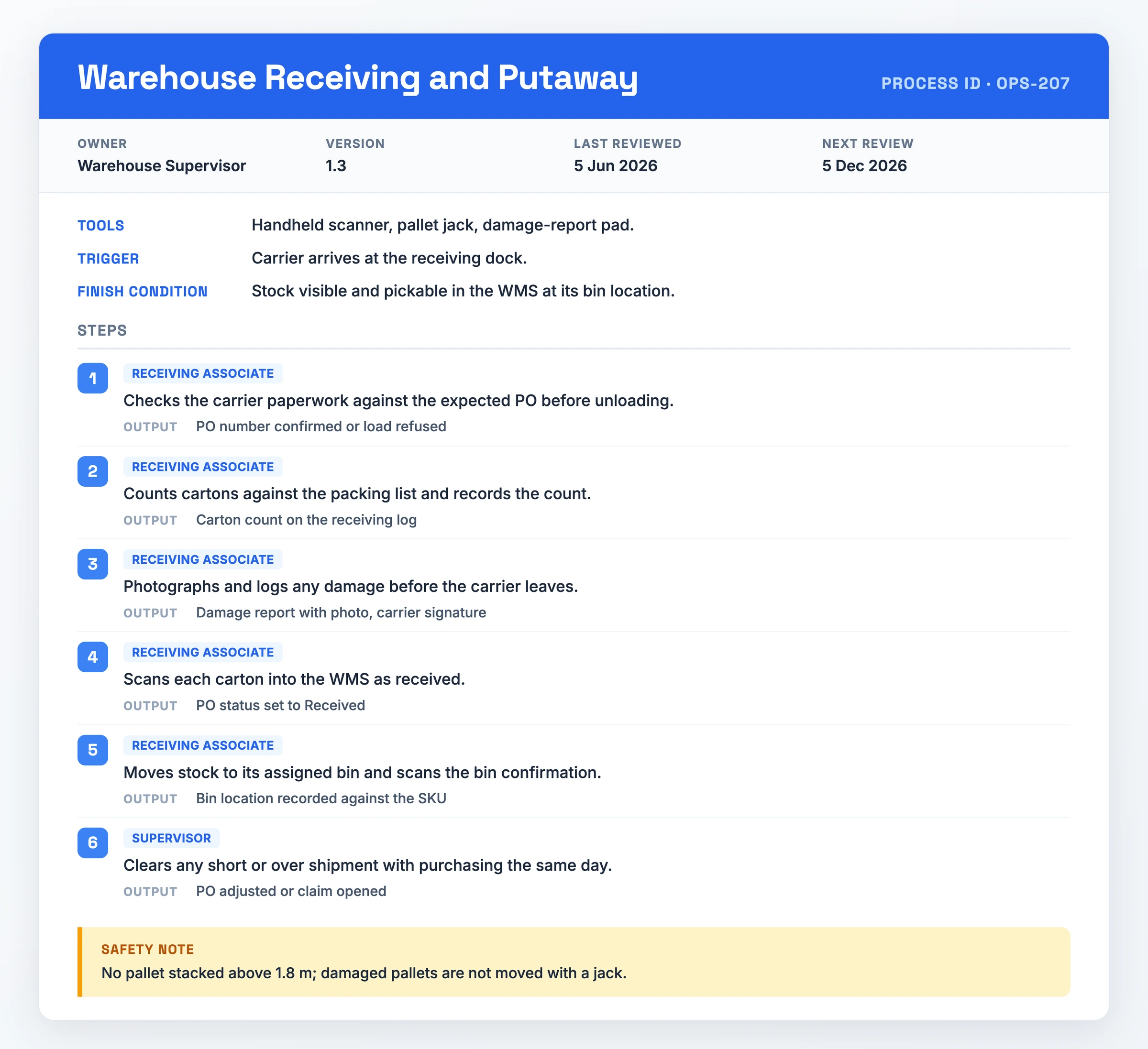 Filled-in process document for warehouse receiving and putaway, showing process ID OPS-207 with owner and review dates, the required tools, a carrier-arrival trigger, six numbered steps from paperwork check to bin scan, and a safety note capping pallet stacks at 1.8 metres