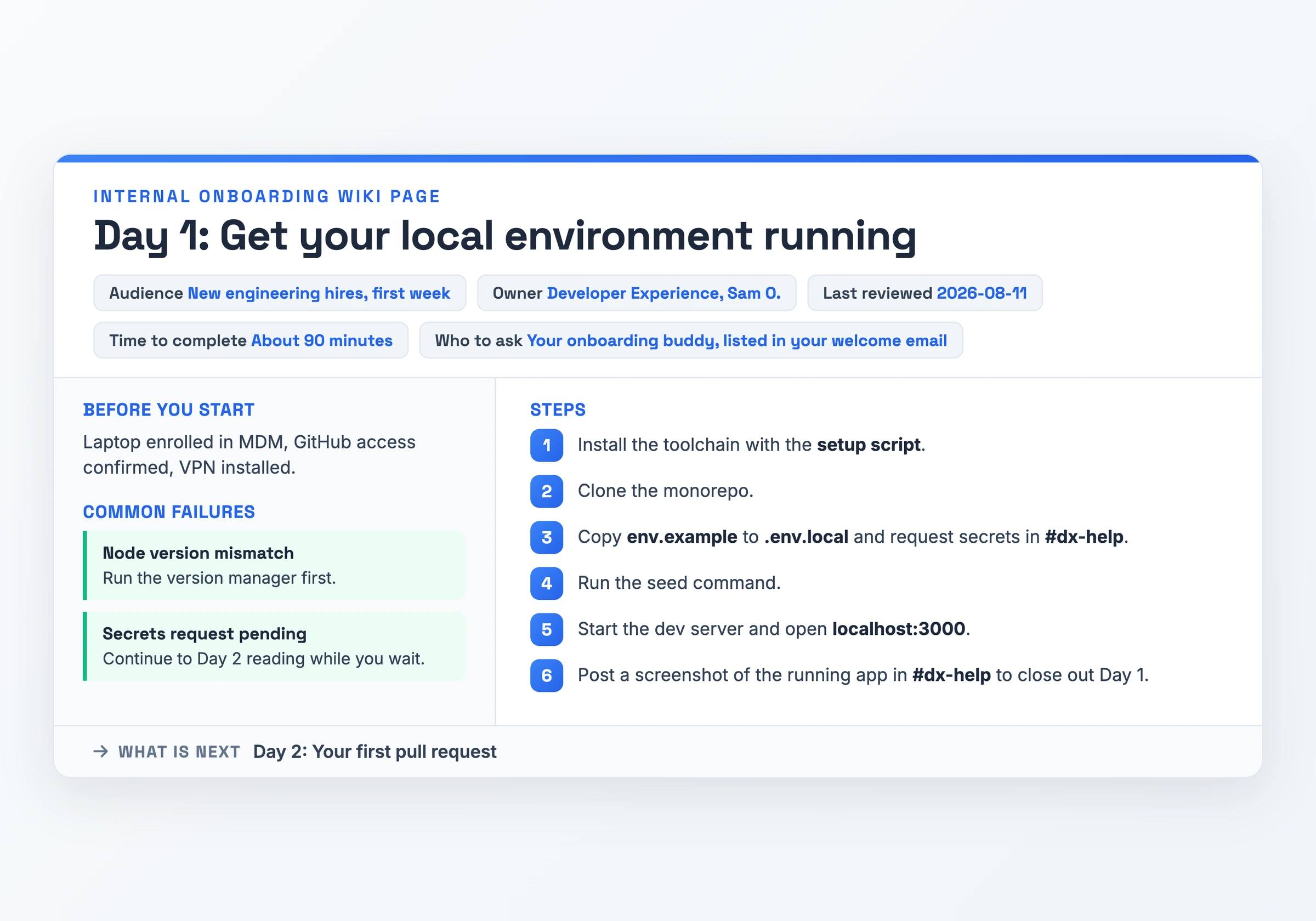 New-hire onboarding wiki article for getting a local development environment running on day one, showing the first-week audience, owner, a 90-minute time estimate, a named buddy to ask, six numbered steps, and two common failures with their workarounds