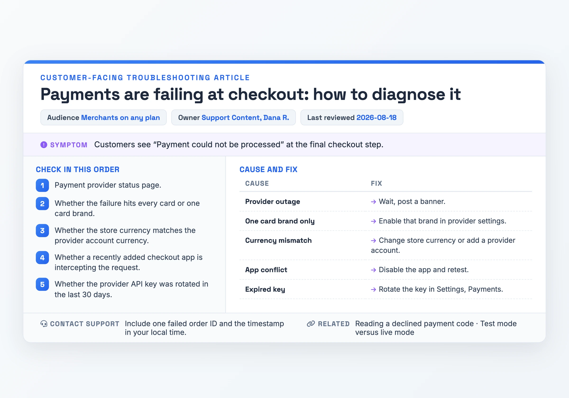 Customer-facing troubleshooting article for diagnosing failed checkout payments, showing the merchant audience, owner and review date, the reported symptom, a five-item ordered diagnostic checklist, and a cause-and-fix table with five causes matched to their fixes