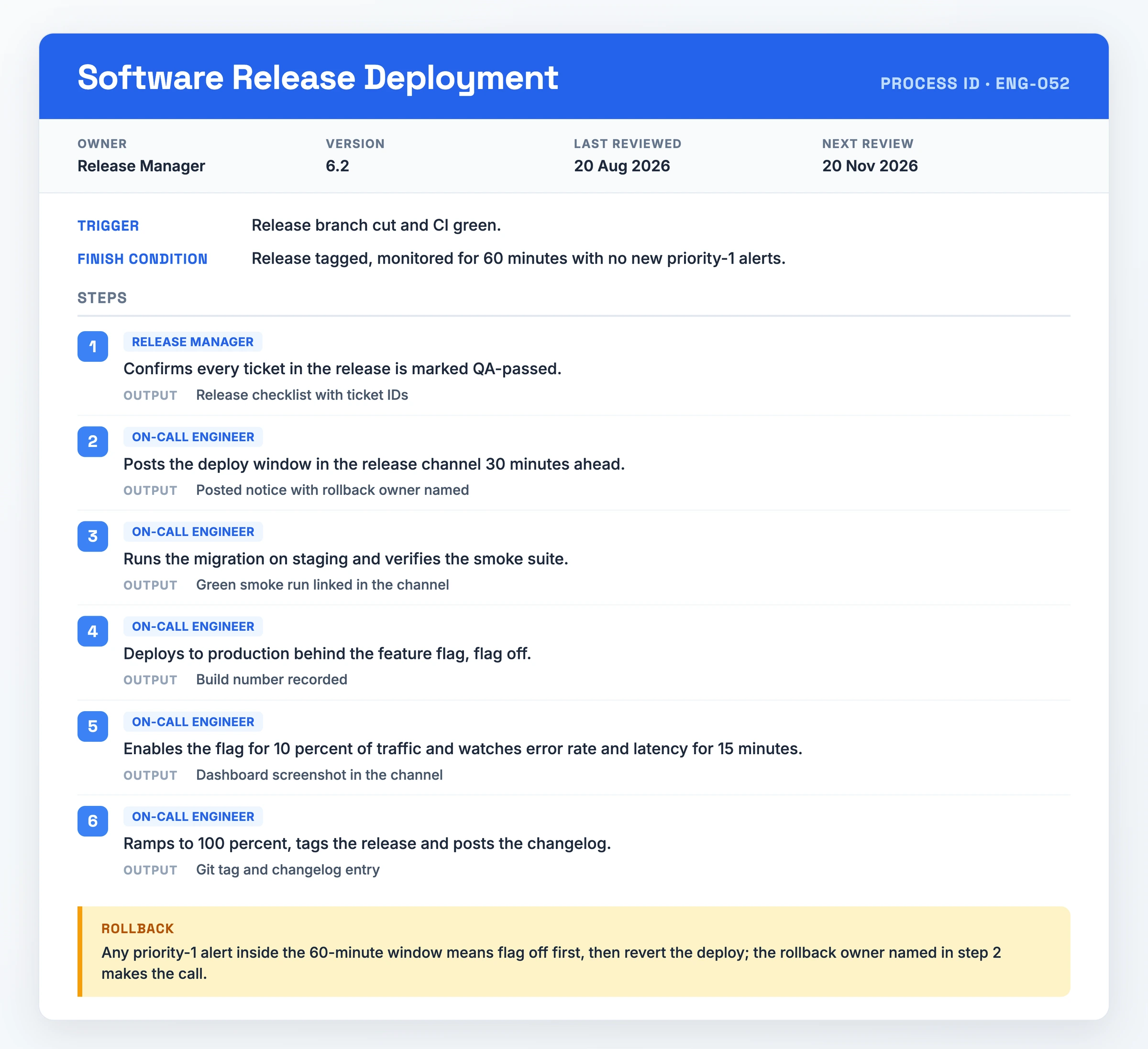Filled-in process document for a software release deployment, showing process ID ENG-052 with owner and review dates, a release-branch trigger, six numbered steps from QA confirmation through a 10 percent flag ramp to tagging, and a rollback rule tied to priority-1 alerts inside 60 minutes