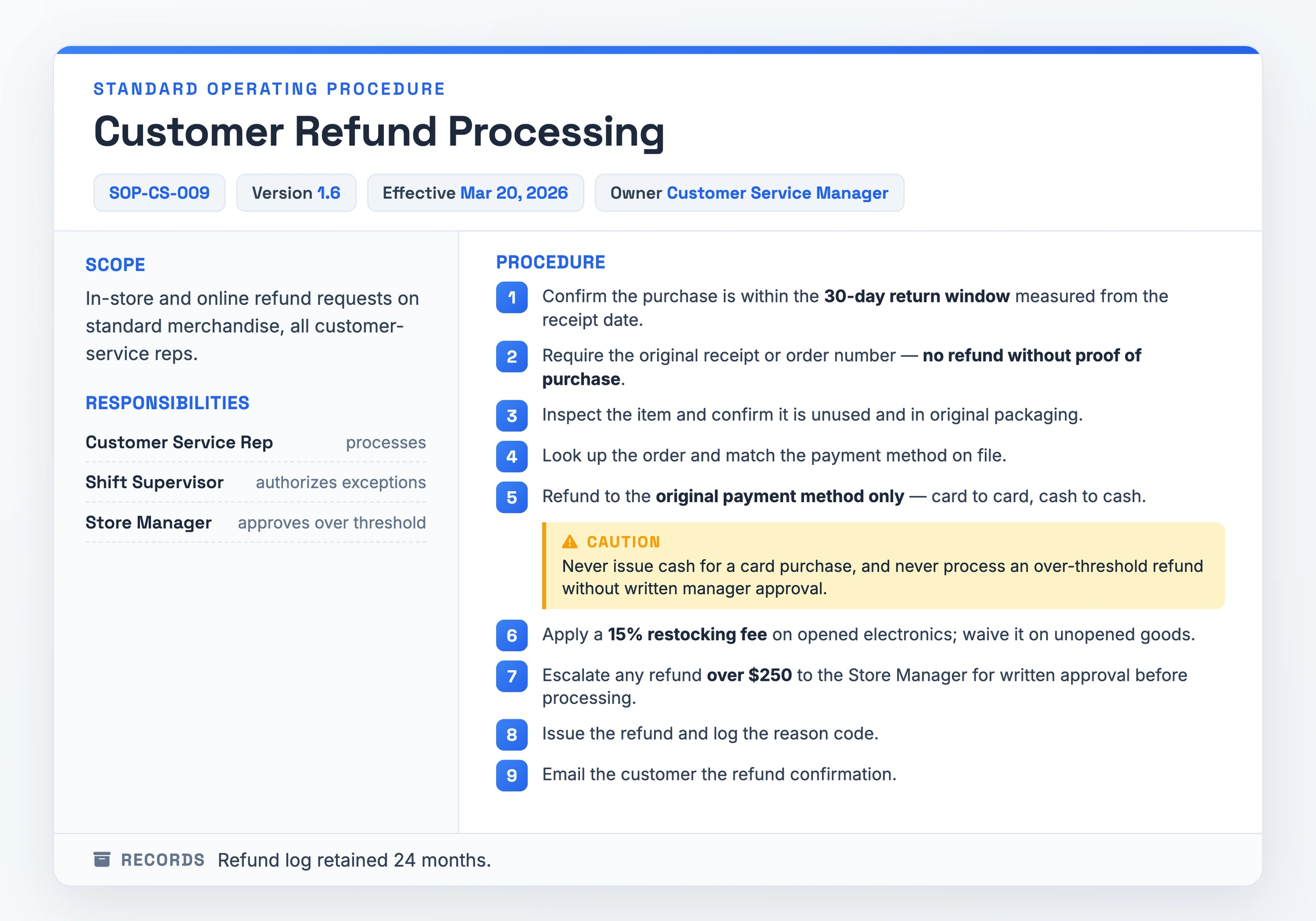 Filled-in Customer Refund Processing SOP (SOP-CS-009, v1.6) showing the document control block, in-store and online refund scope, Rep/Supervisor/Manager responsibilities, nine numbered refund steps with a 30-day window and $250 threshold, a tender caution, and a 24-month records line.