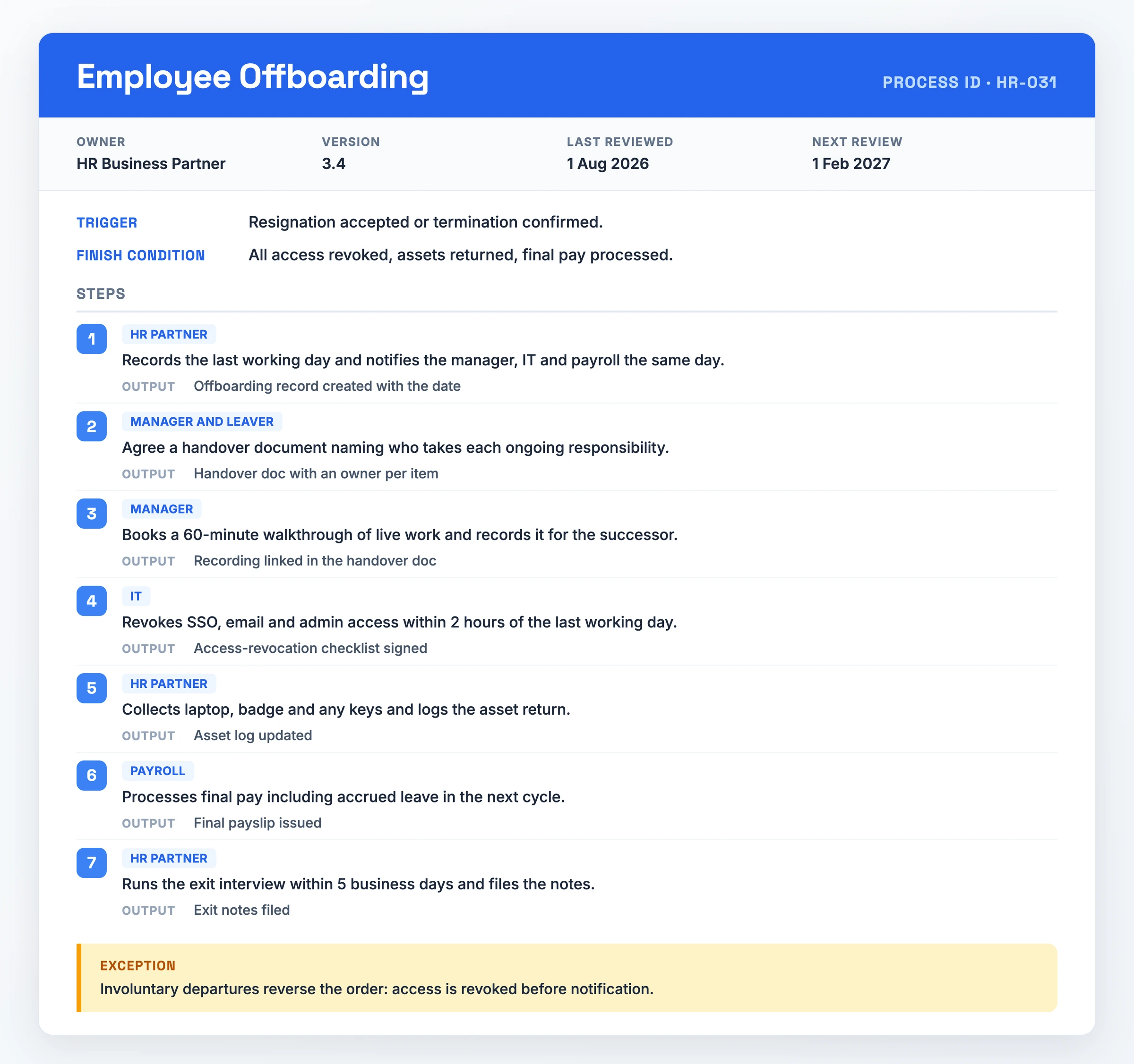 Filled-in process document for employee offboarding, showing process ID HR-031 with owner and review dates, a resignation-accepted trigger, seven numbered steps from notifying payroll to filing exit notes, and an exception reversing the order for involuntary departures