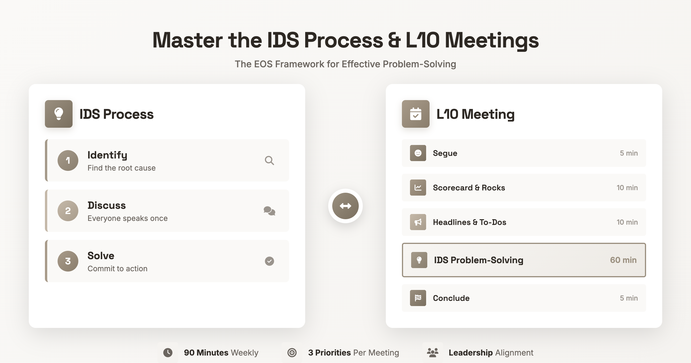 Hero image showing IDS and L10 meeting framework