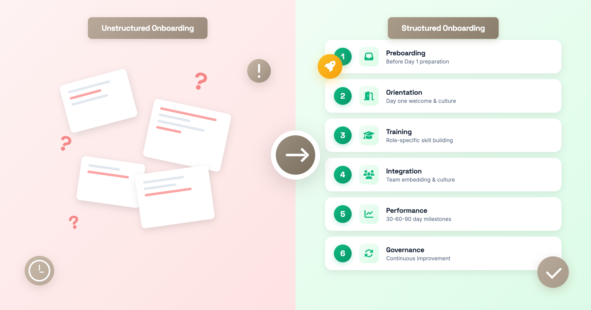Hero image showing structured employee onboarding journey with multiple phases from preboarding through 90-day milestone