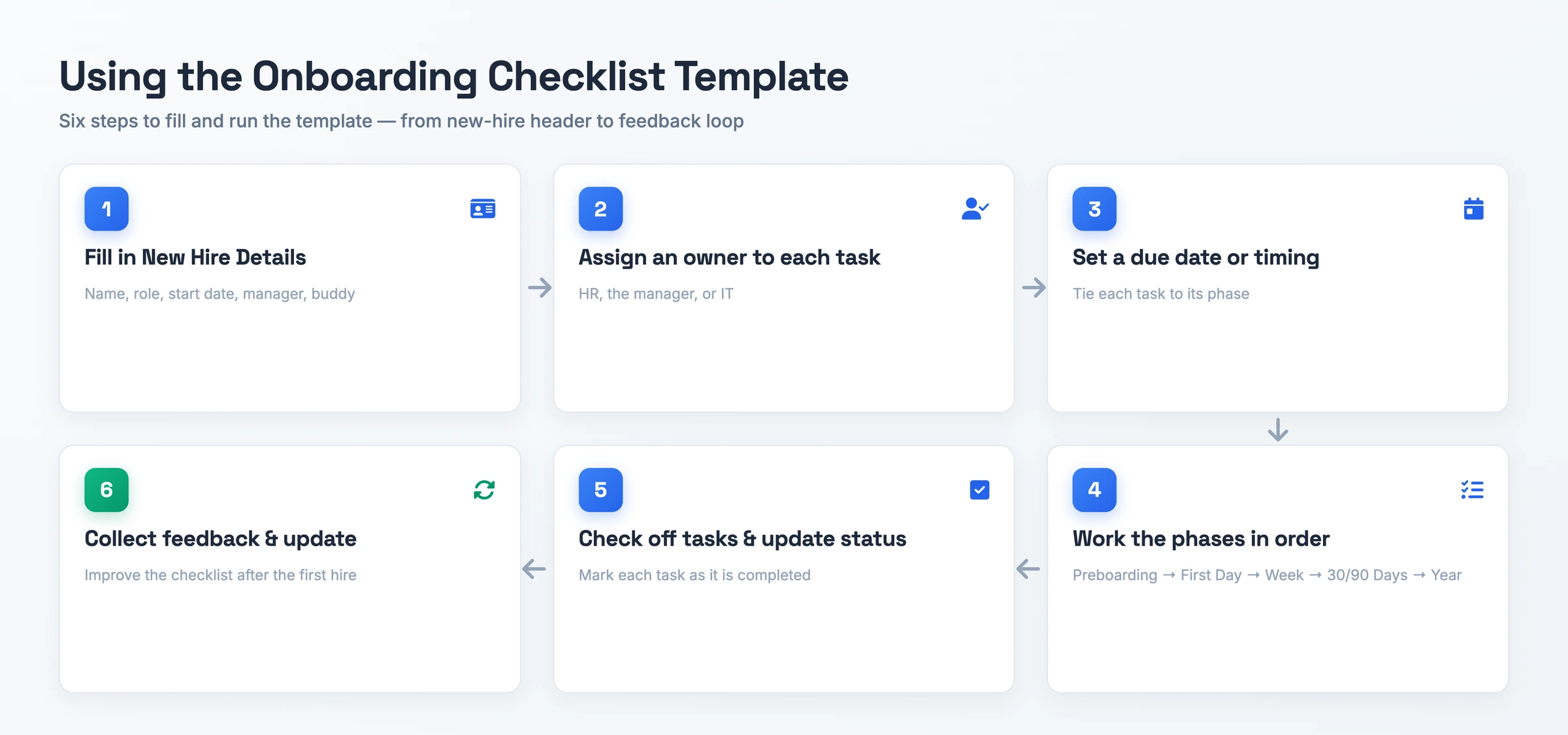 Six-step flow for using the onboarding checklist template, from filling the new-hire header and assigning task owners through working the phases in order to collecting feedback and updating the checklist