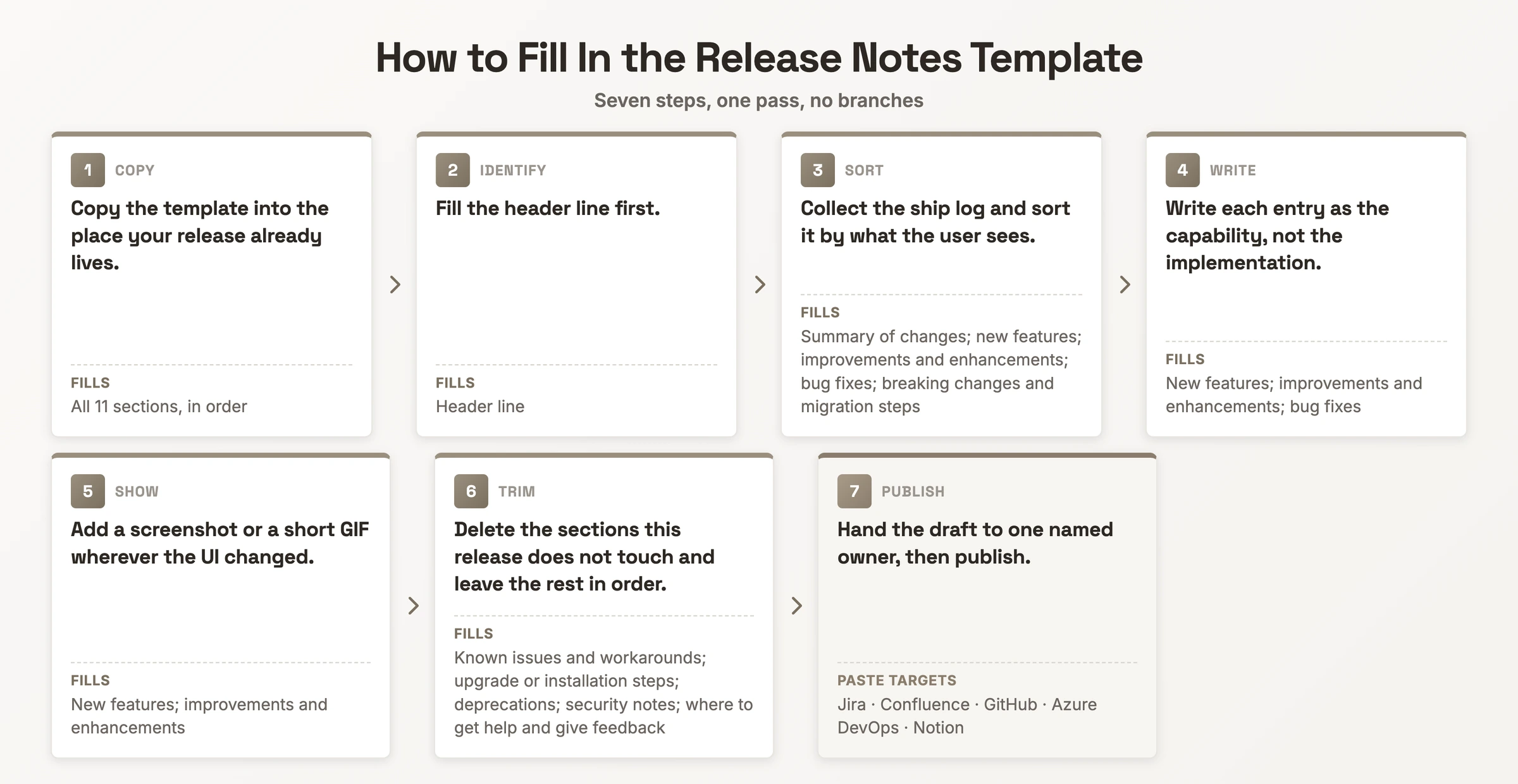 Process flow of the release notes fill-in procedure, showing each ordered step and the template sections it completes, ending at the publish step and its paste targets.