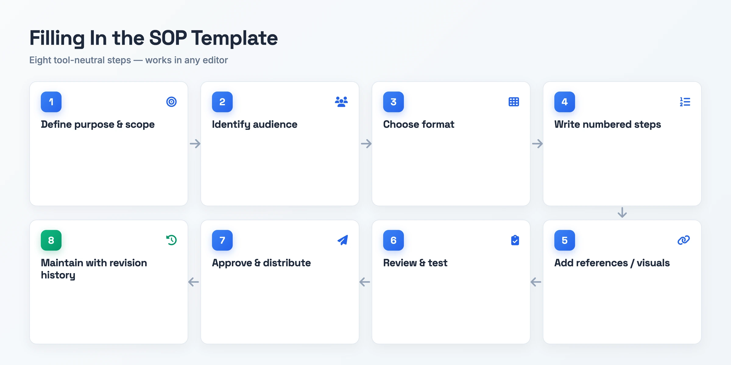 Left-to-right eight-step flow for completing an SOP template, from defining purpose and scope through writing numbered steps and approval to maintaining revision history