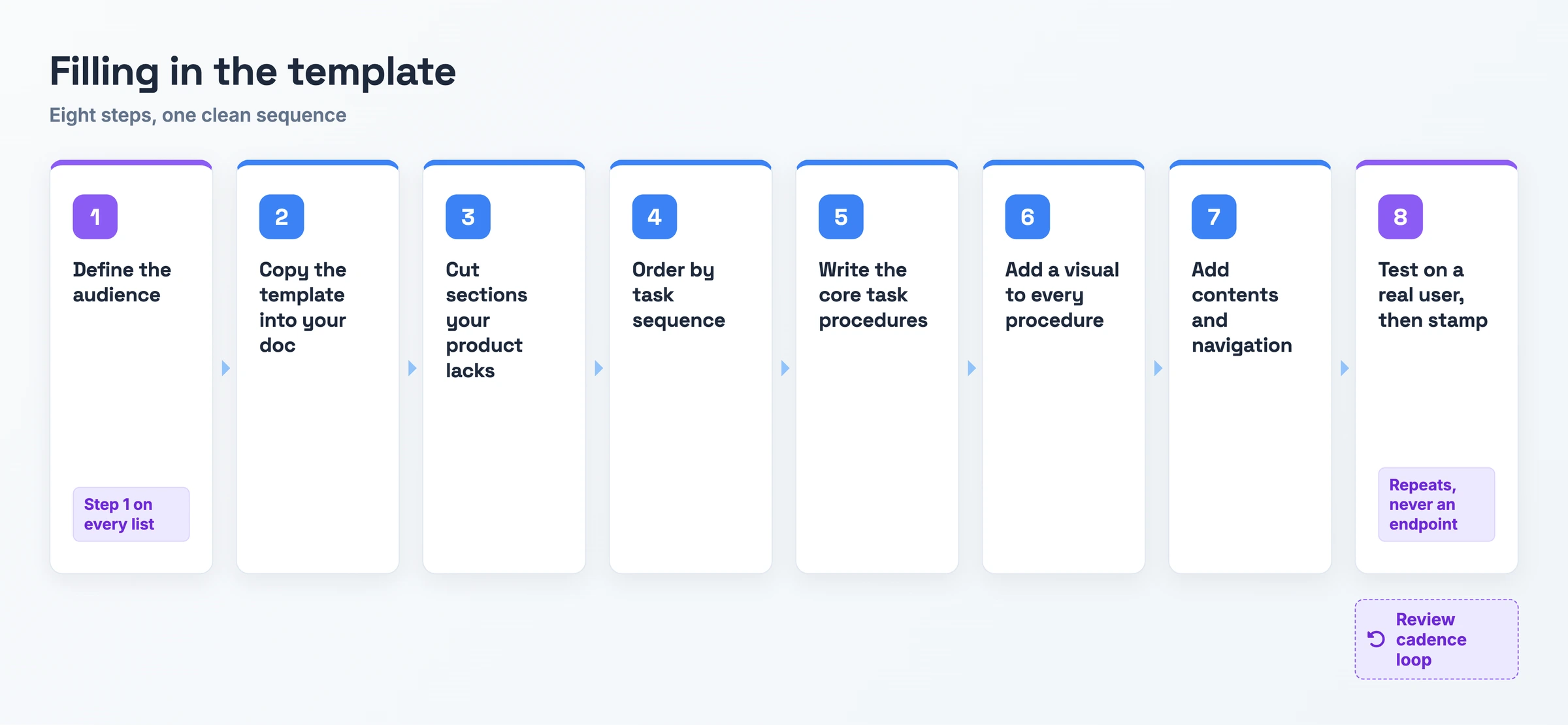 Eight-step flow for filling in the user manual template, from defining the audience through copying the template, cutting and ordering sections by task sequence, writing and illustrating the procedures, adding navigation, and testing on a real user before publishing.