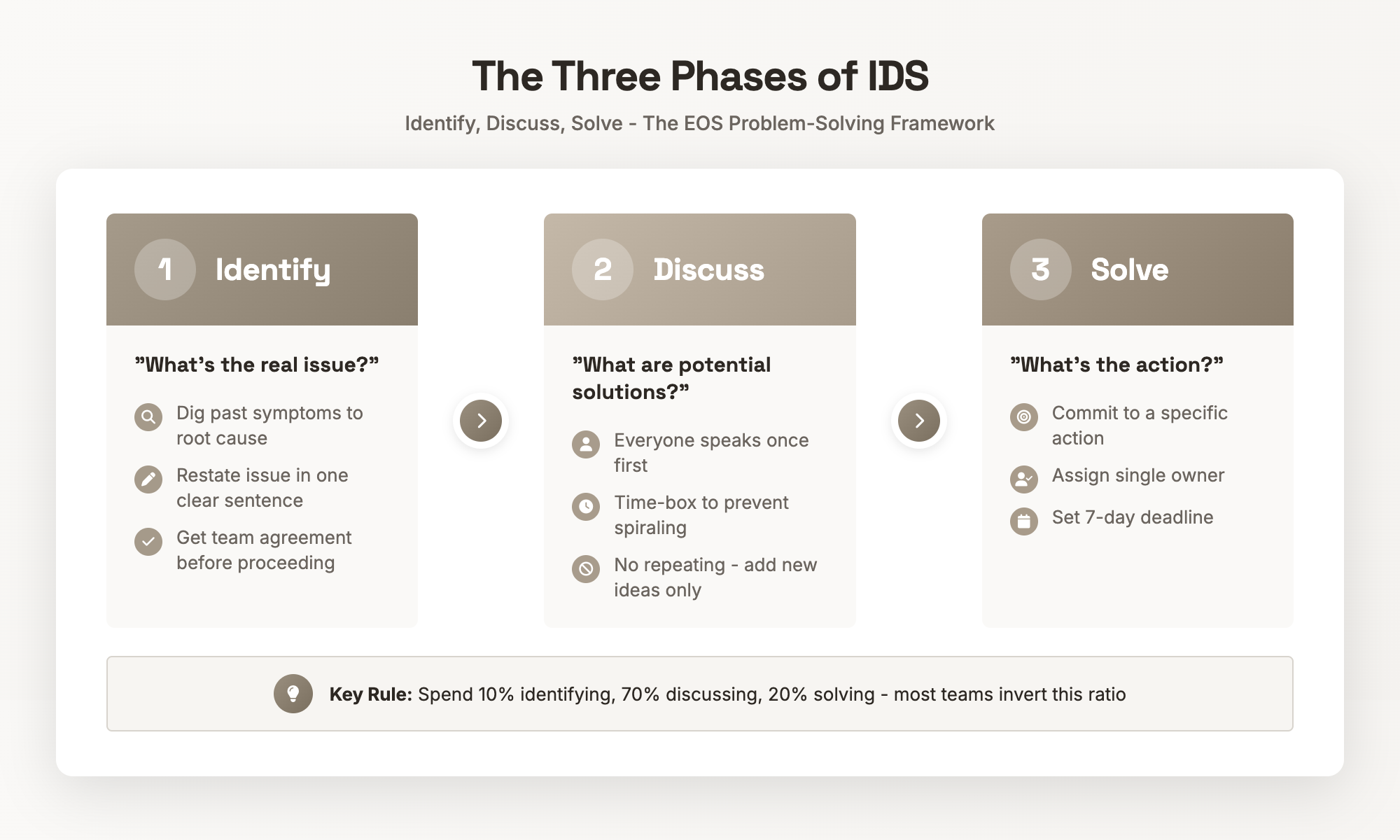 The Three Phases of IDS - Identify, Discuss, Solve process flow