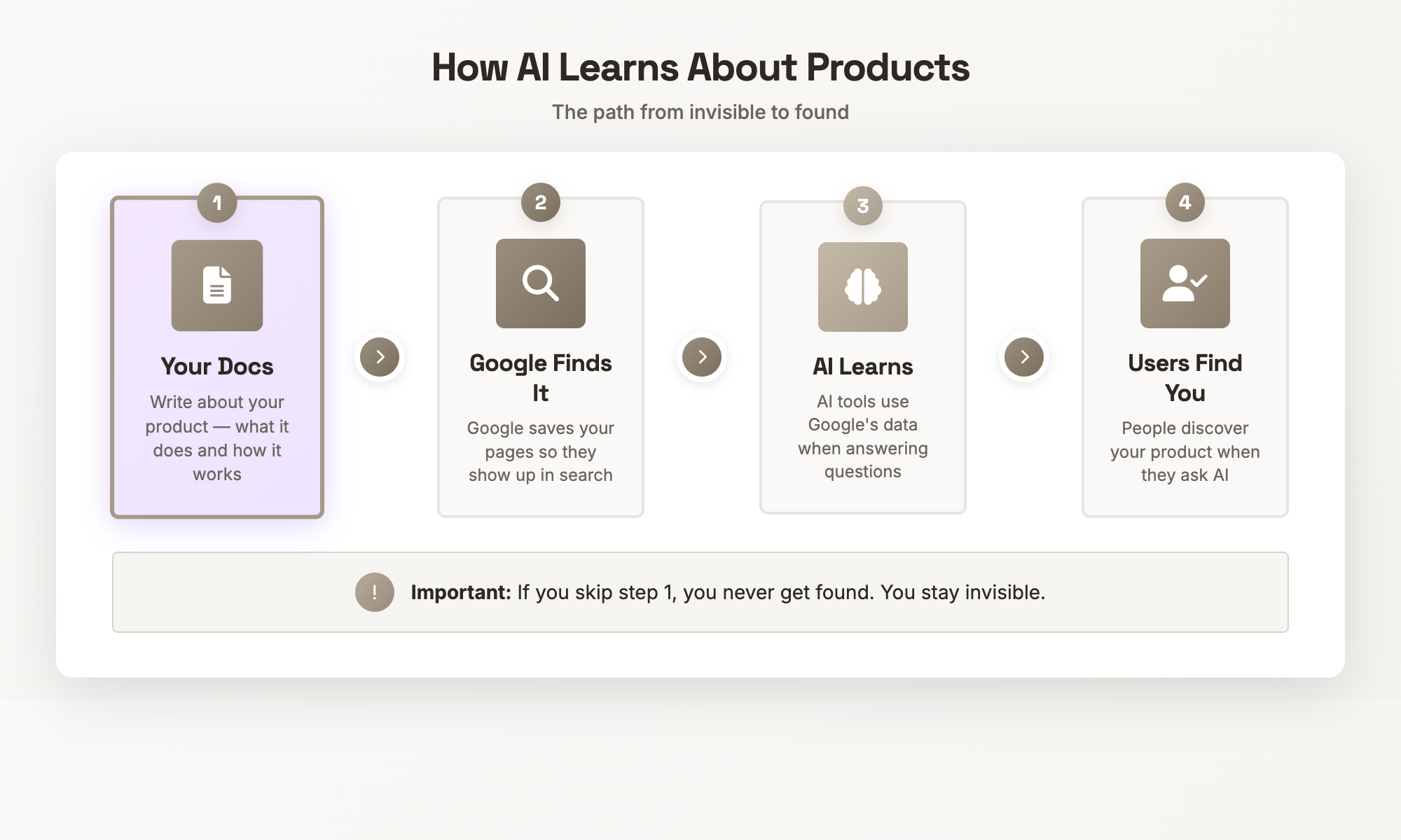 Image 2: The AI Visibility Chain, Documentation to Google Index to AI Knowledge to User Recommendation