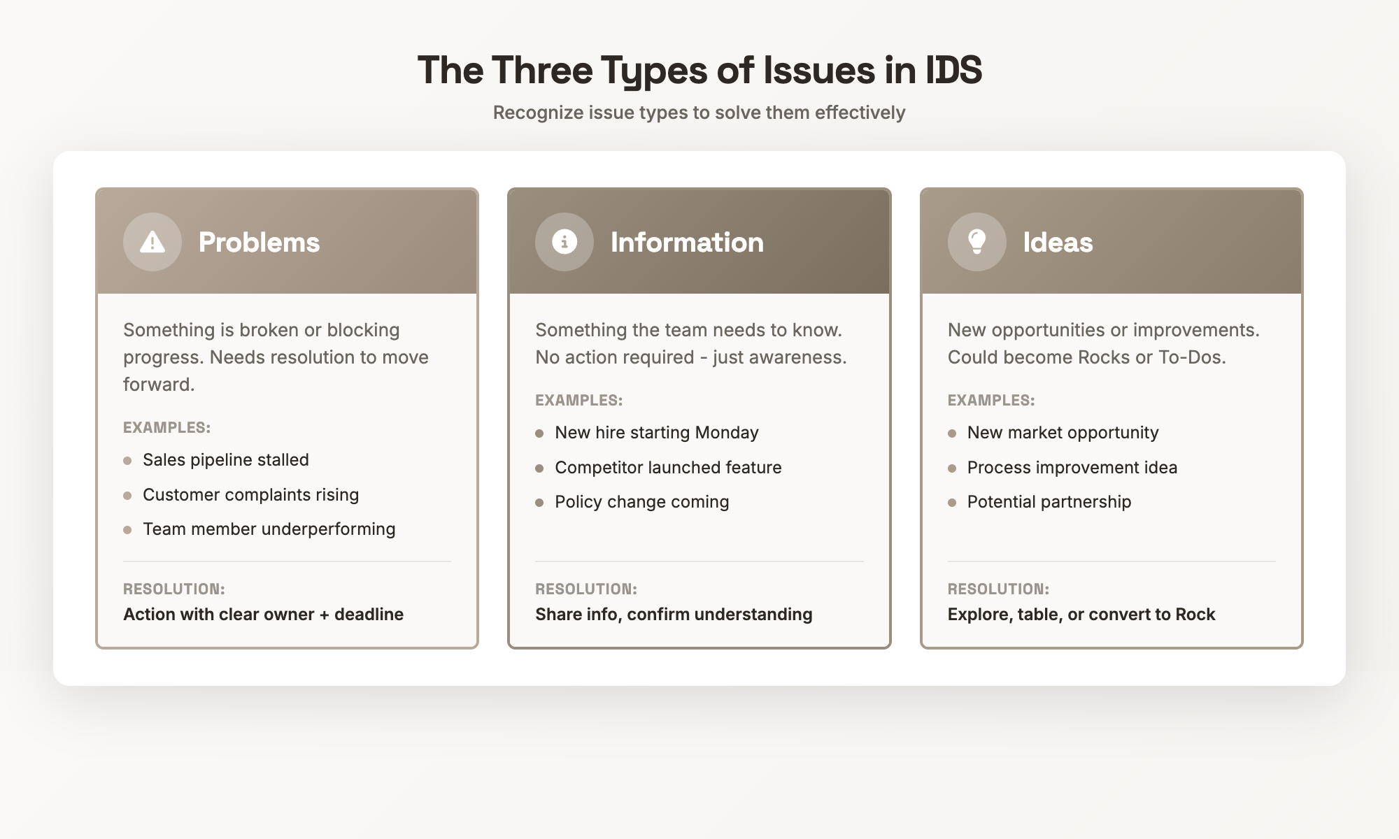 Three types of issues in IDS - Problems, Information, and Ideas comparison