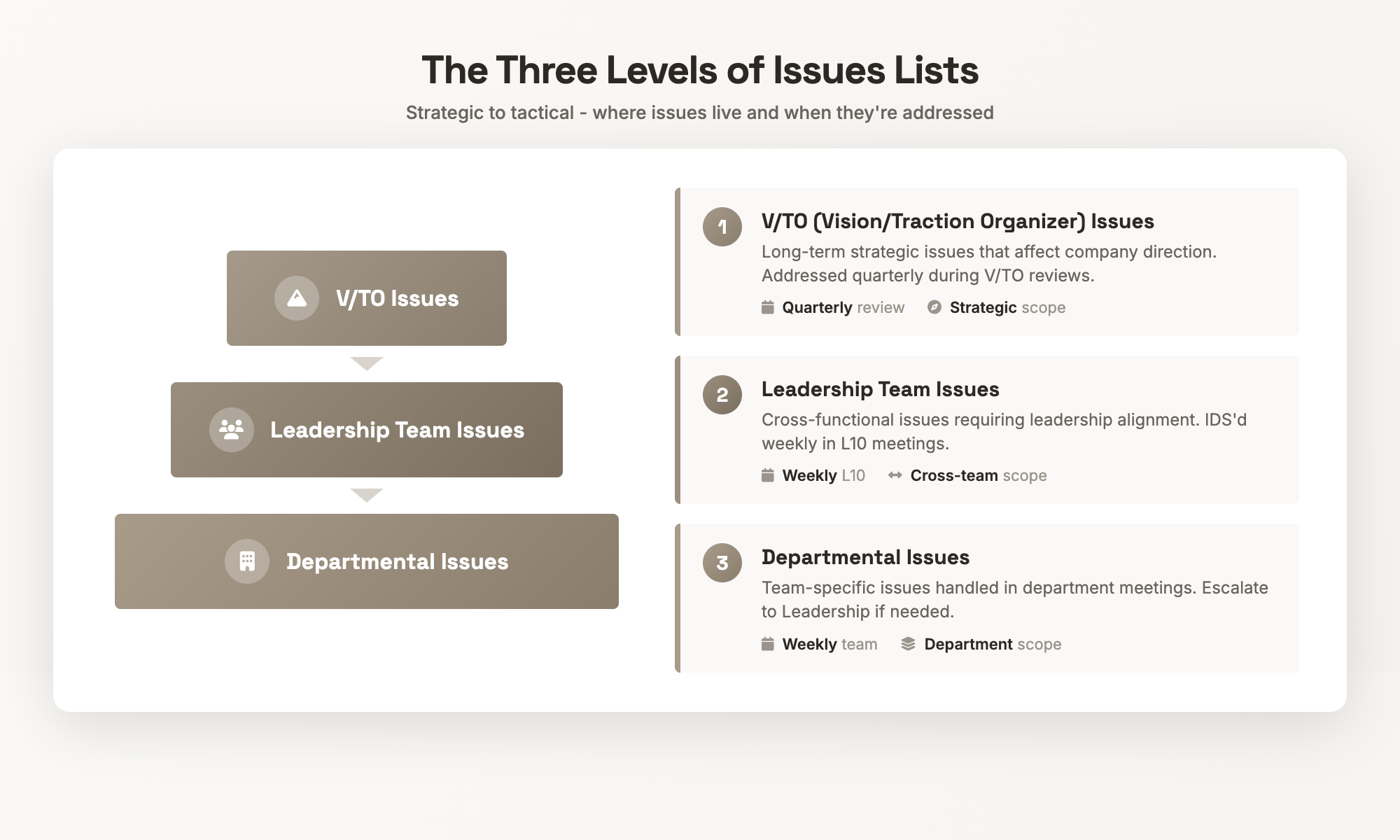 Issues list hierarchy showing V/TO, Leadership Team, and Departmental levels