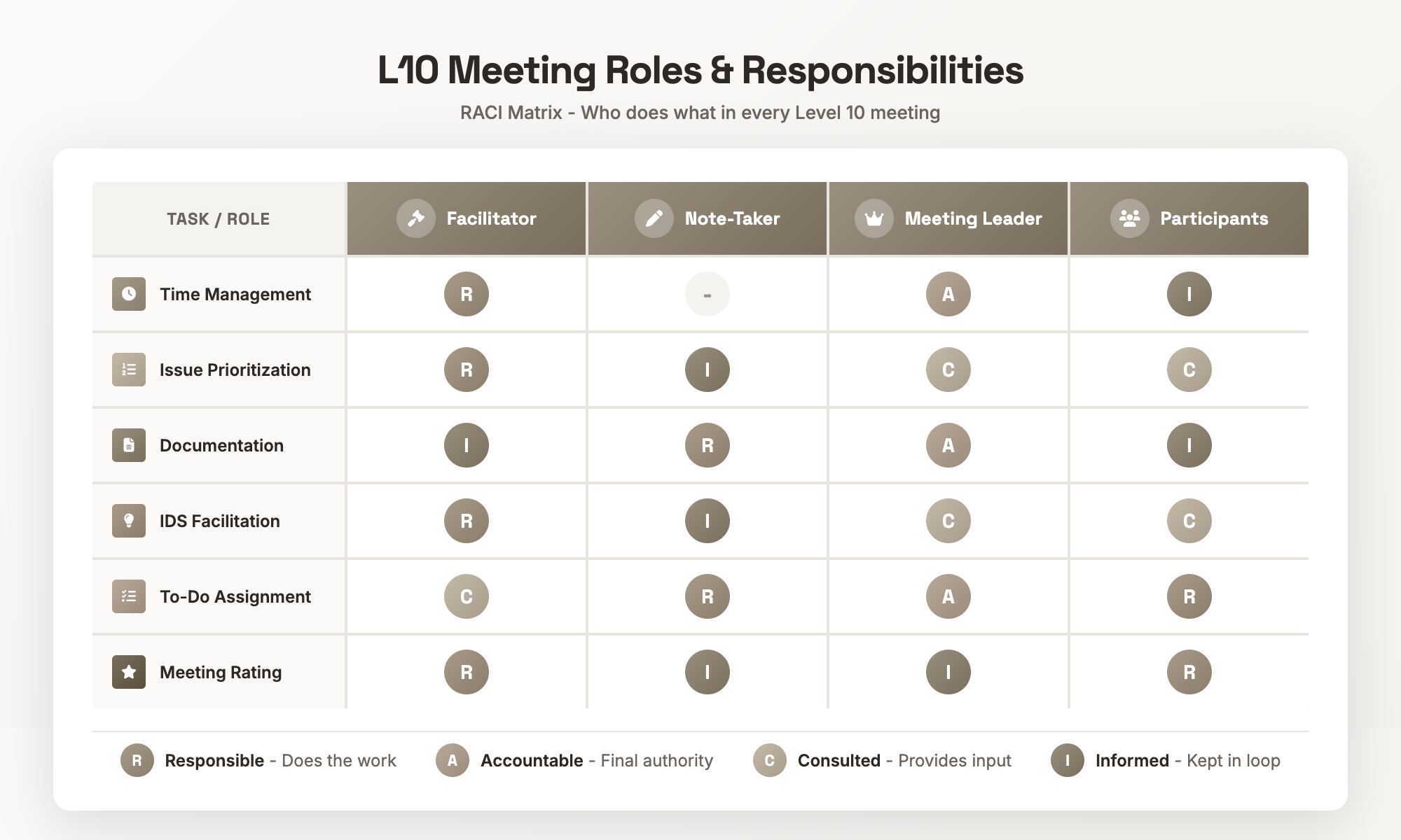 L10 Meeting Roles RACI Matrix showing responsibilities for Facilitator, Note-Taker, Meeting Leader, and Participants