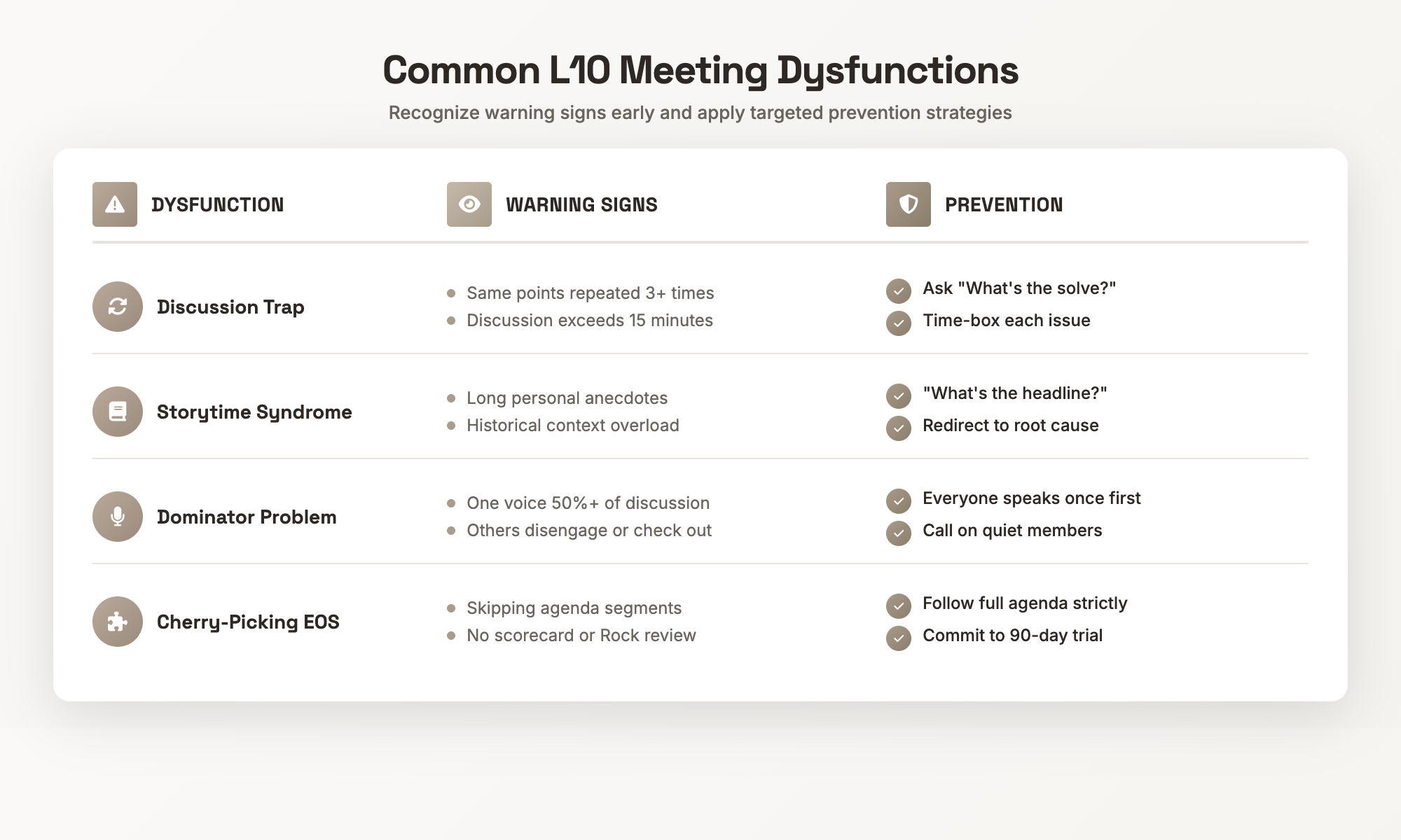 Common L10 Meeting Dysfunctions - Warning signs and prevention strategies