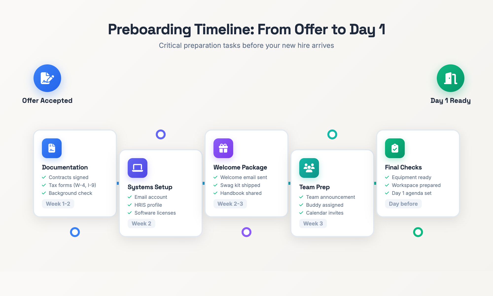 Infographic showing preboarding timeline from offer acceptance to day one with key milestones