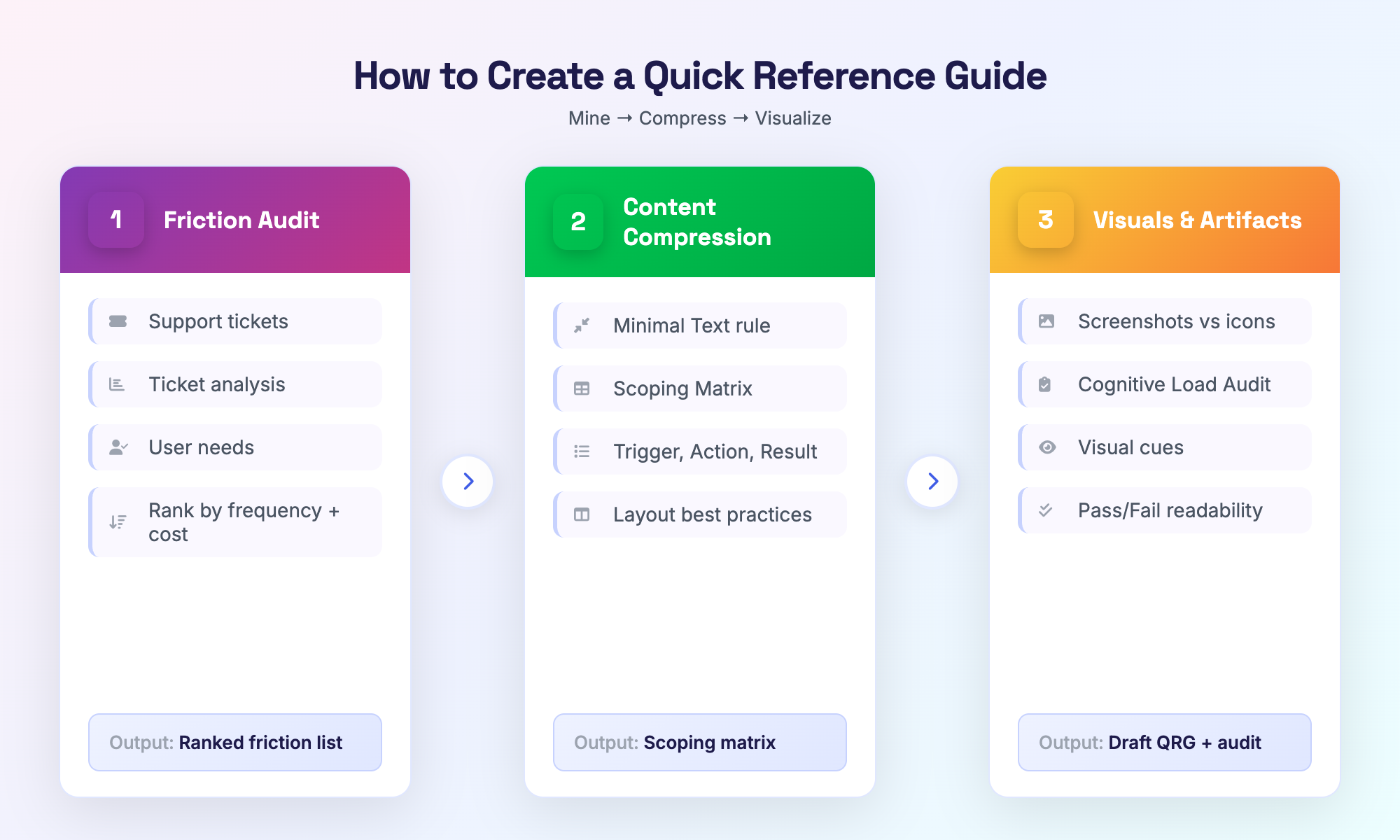 Content mining to compression to visuals - workflow diagram