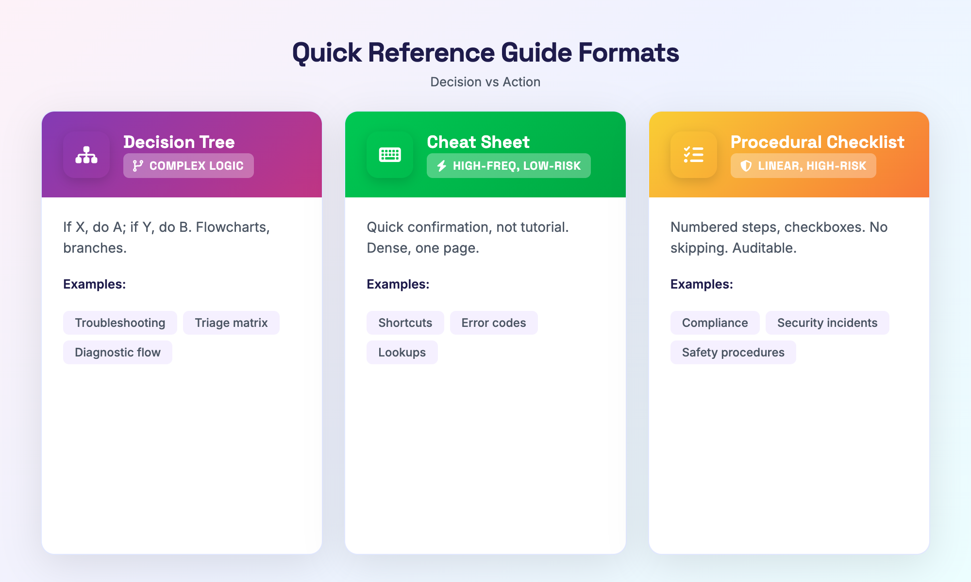 Decision tree vs cheat sheet vs procedural checklist - format comparison visual