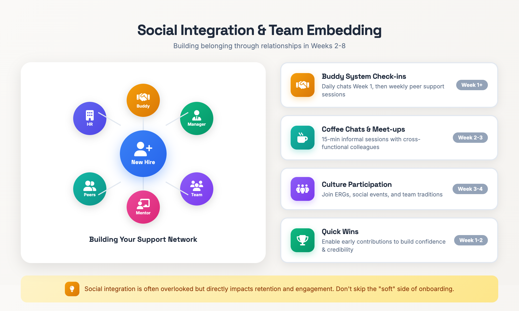 Illustration of social integration elements including buddy system, team connections, and cultural immersion