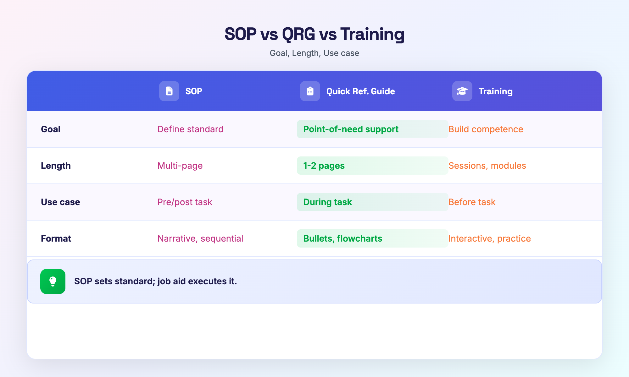 Comparison: SOP document vs one-page job aid vs training module - visual distinction