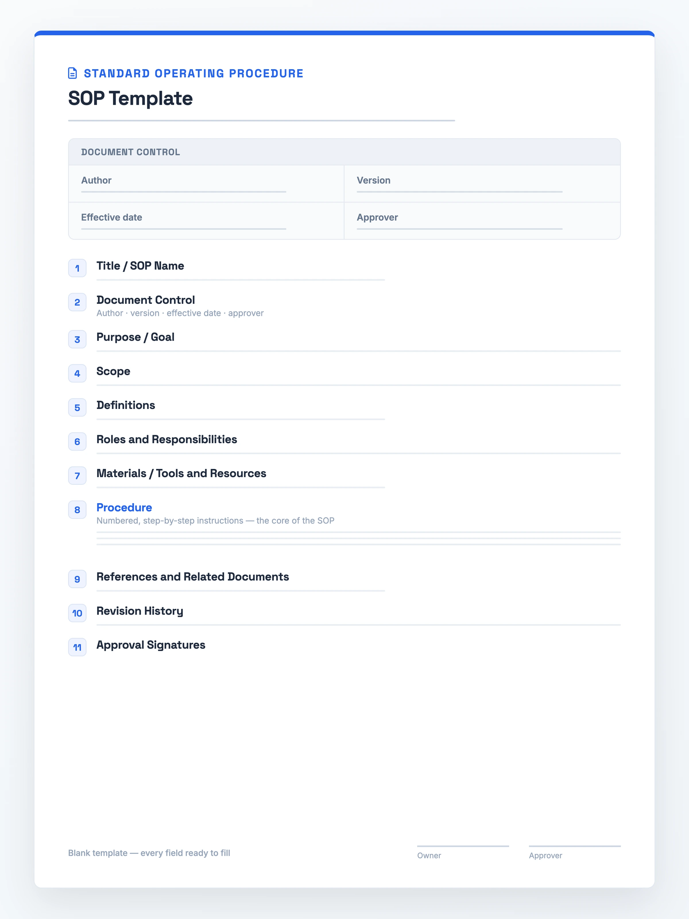 Blank SOP template preview showing the eleven ordered sections from Title and Document Control through Procedure to Revision History and Approval Signatures