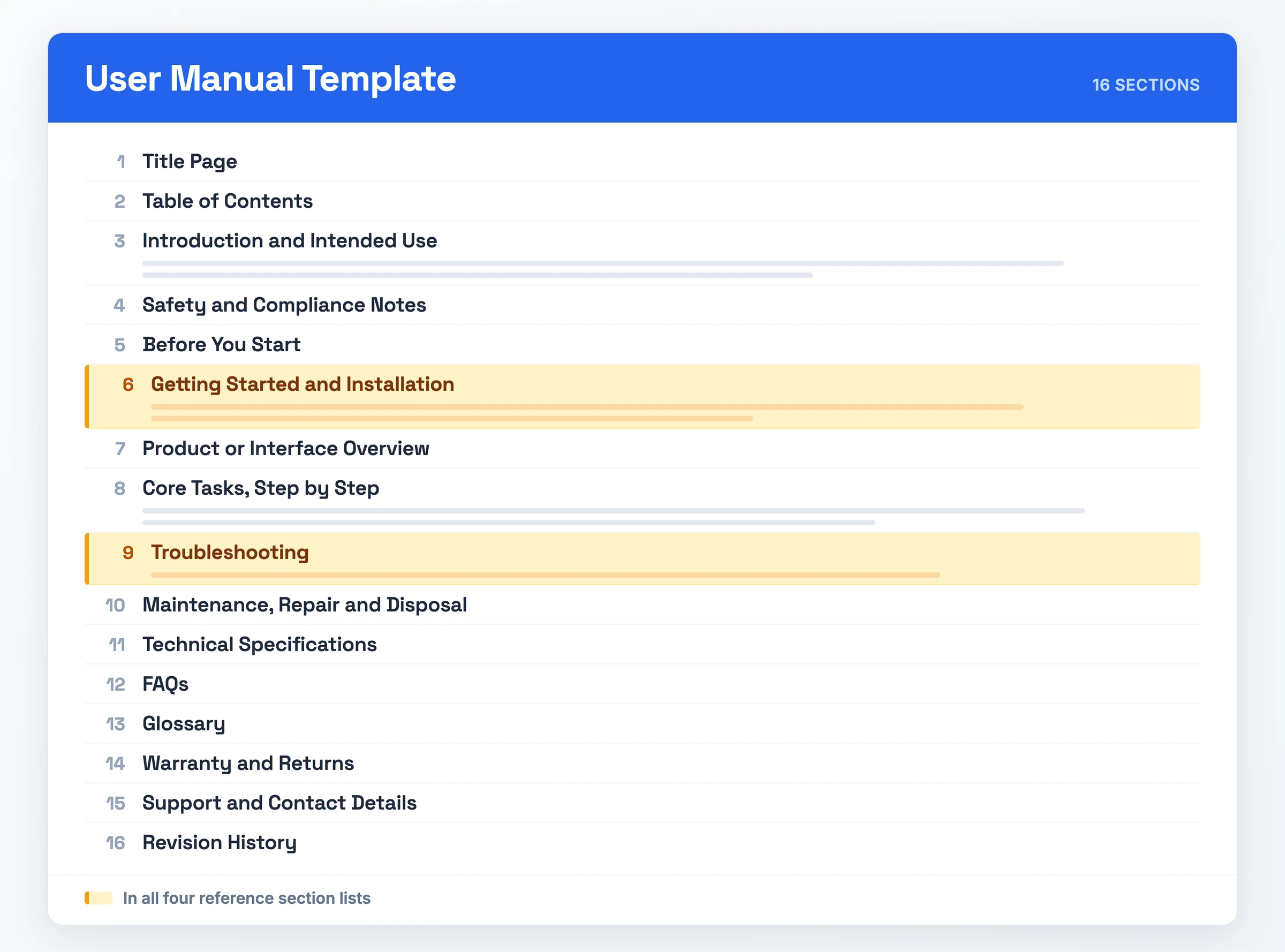 Preview of the user manual template as a document, showing all sixteen sections in order from Title Page through Revision History, with Getting Started and Installation and Troubleshooting highlighted as the two sections all four reference section lists include.