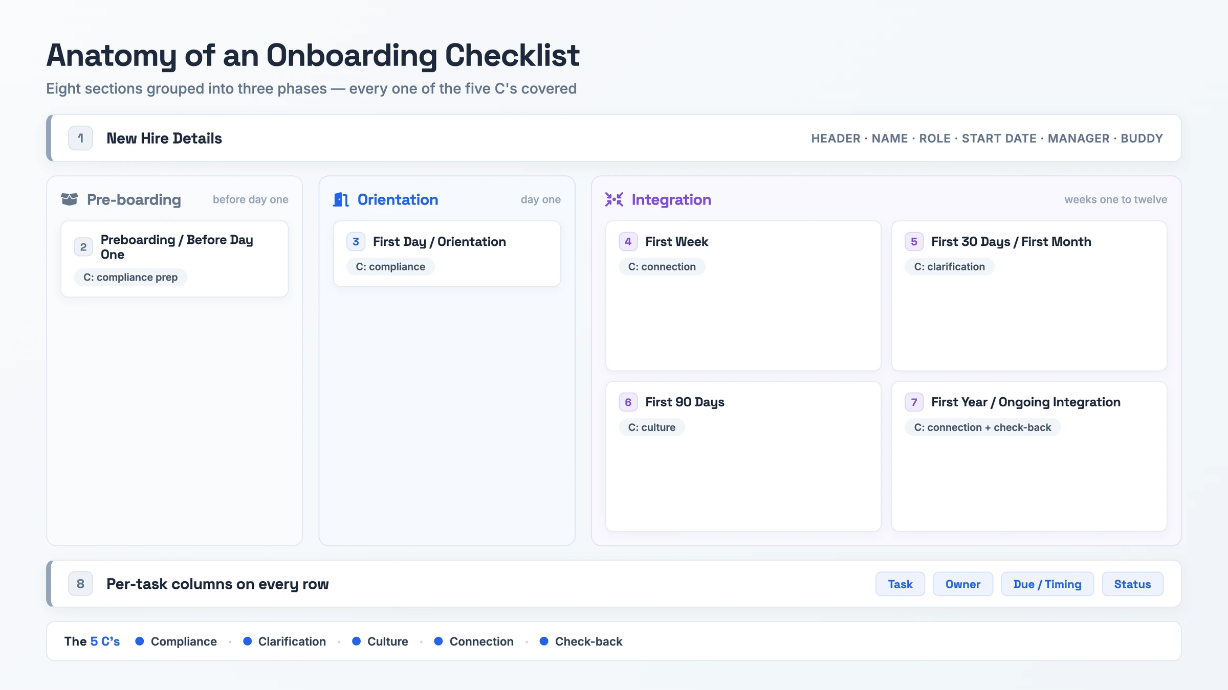 Anatomy diagram grouping the onboarding checklist's six phase sections and New Hire Details header under the three phases (pre-boarding, orientation, integration) and mapping each to the five C's of onboarding